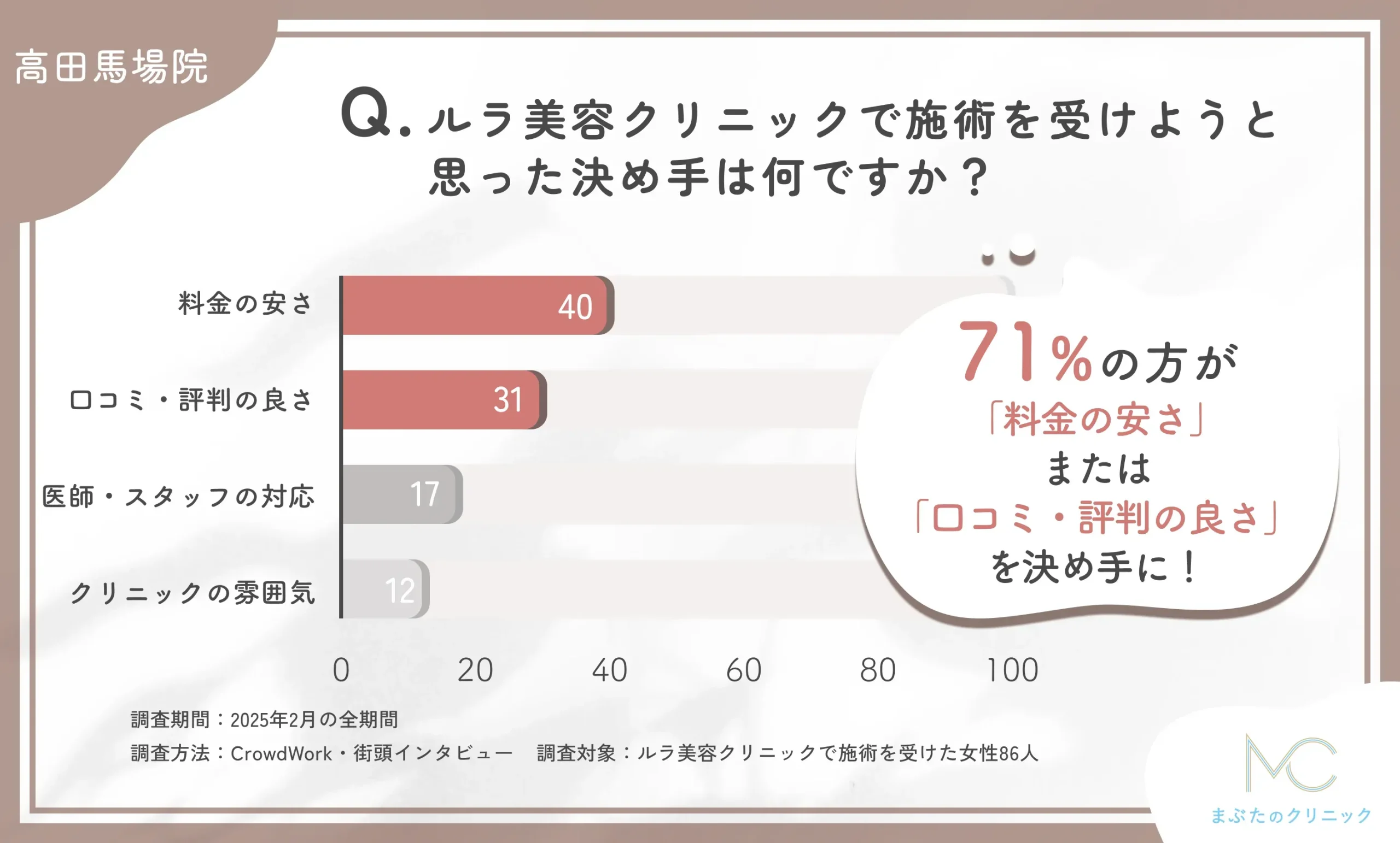 ルラ美容クリニックで施術を受けようと思った決め手は何ですか?に関するアンケート調査