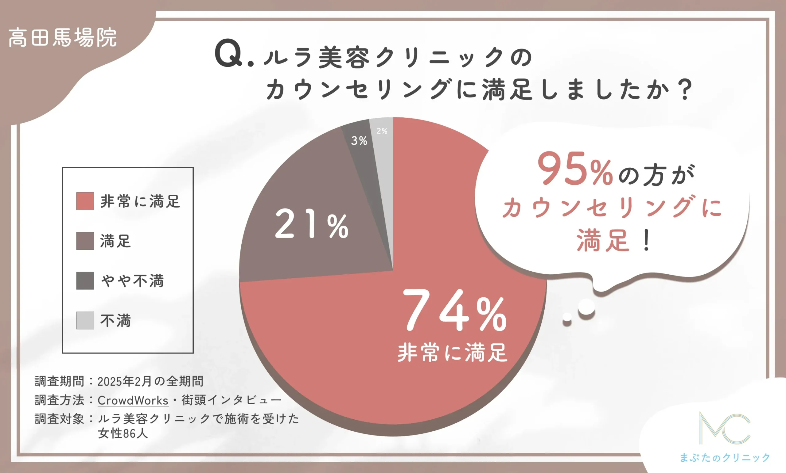ルラ美容クリニックのカウンセリングに満足しましたか?に関するアンケート調査