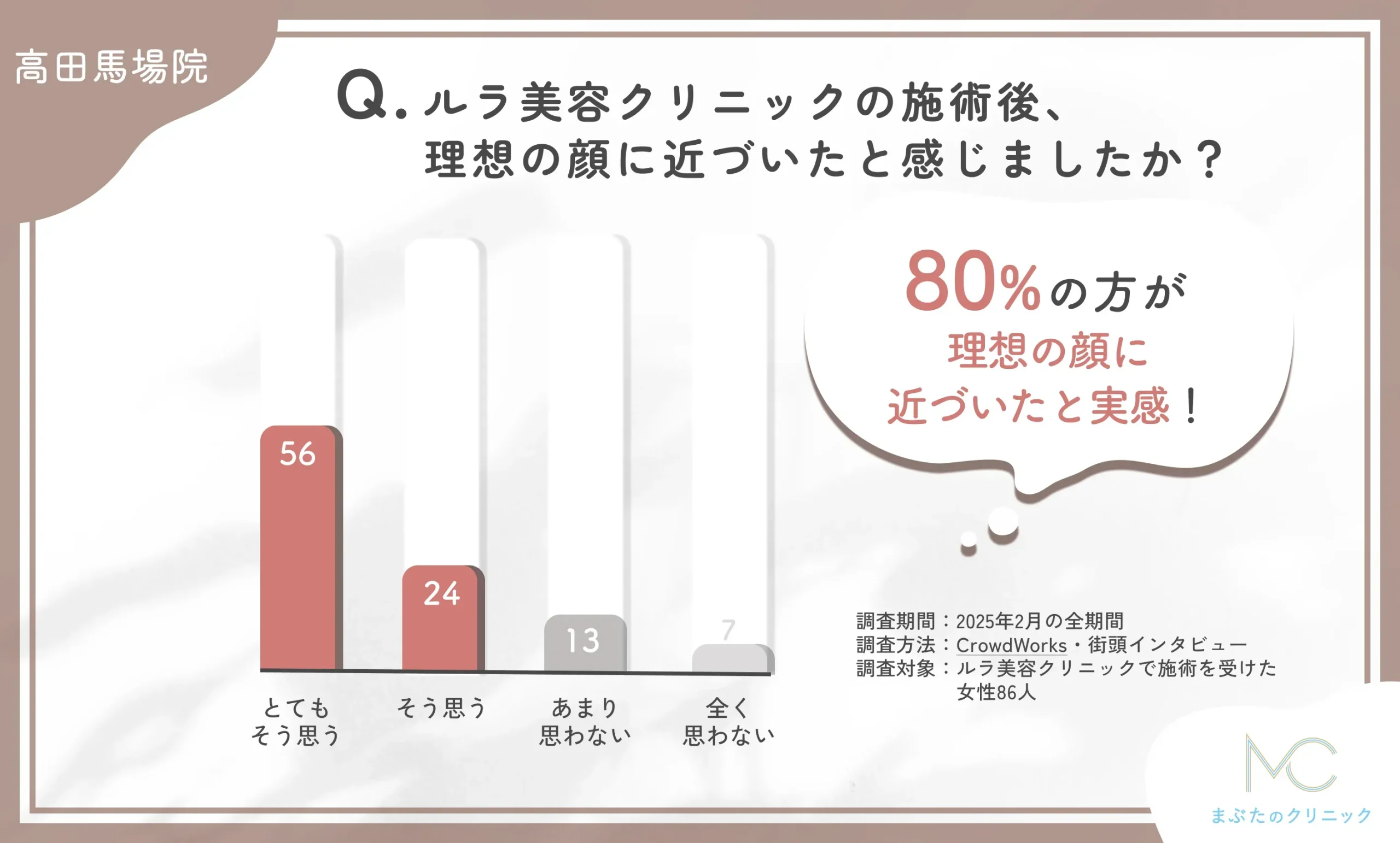 ルラ美容クリニックの施術後、理想の顔に近づいたと感じましたか?に関するアンケート調査