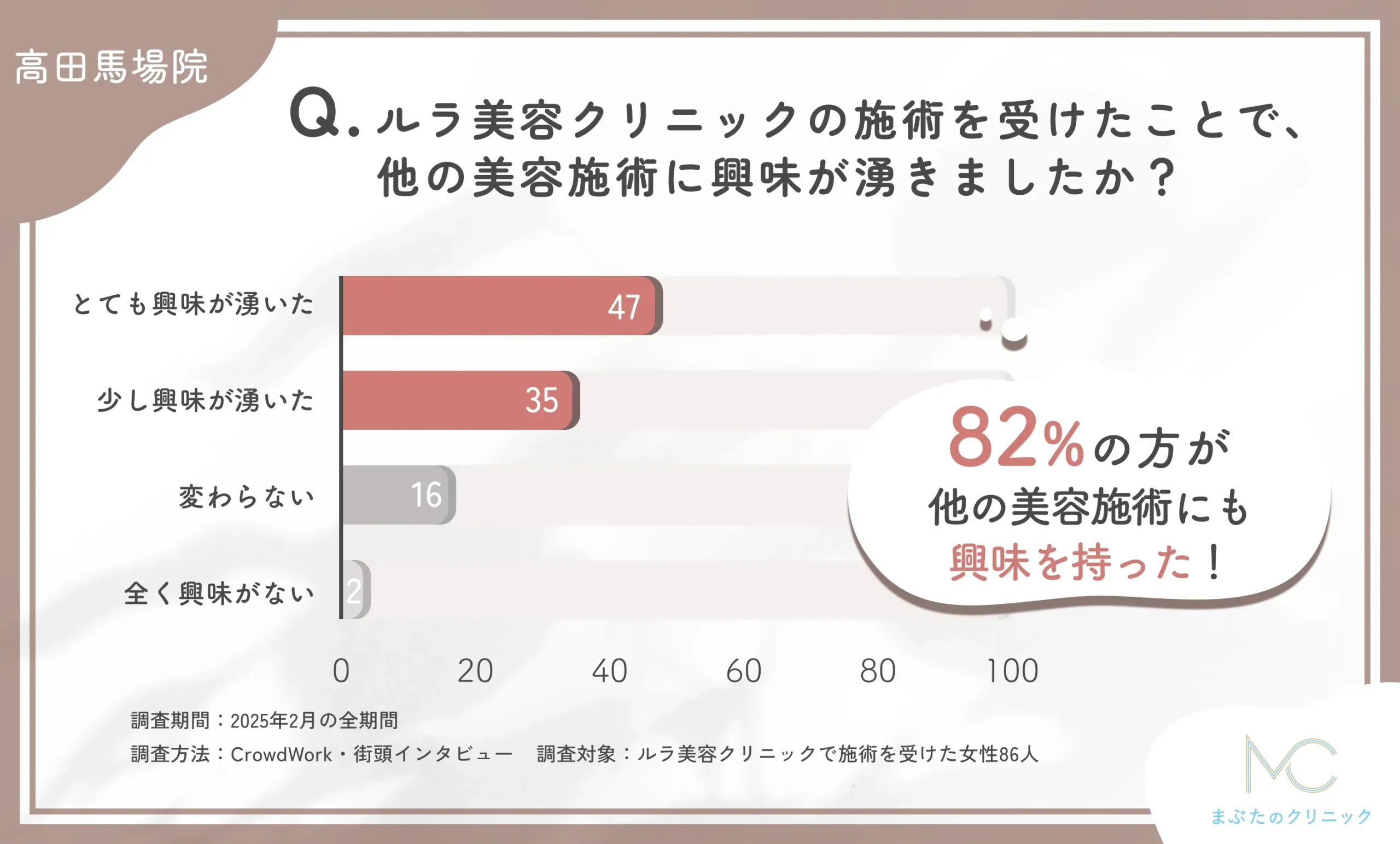 ルラ美容クリニックの施術を受けたことで、他の美容施術に興味が湧きましたか?に関するアンケート調査