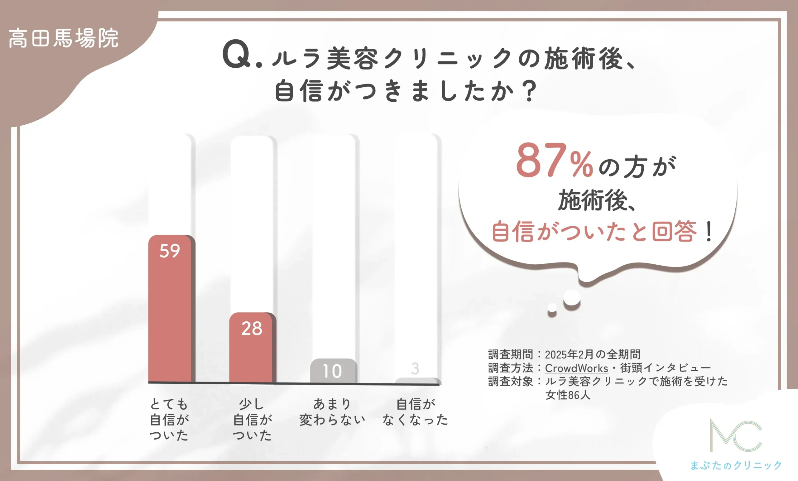 ルラ美容クリニックの施術後、自信がつきましたか?に関するアンケート調査