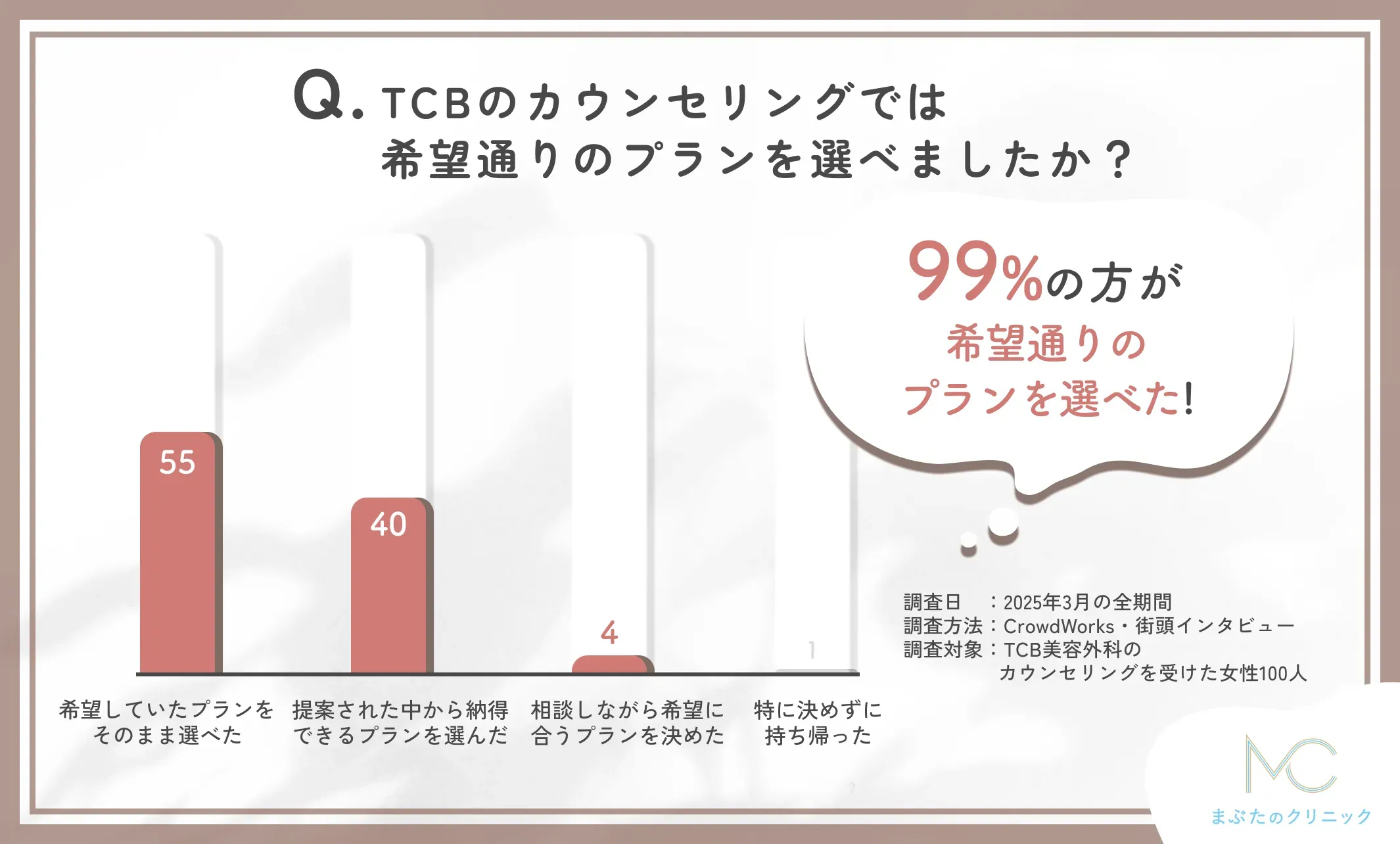 TCBのカウンセリングで希望通りのプランを選べたかに関するアンケート調査