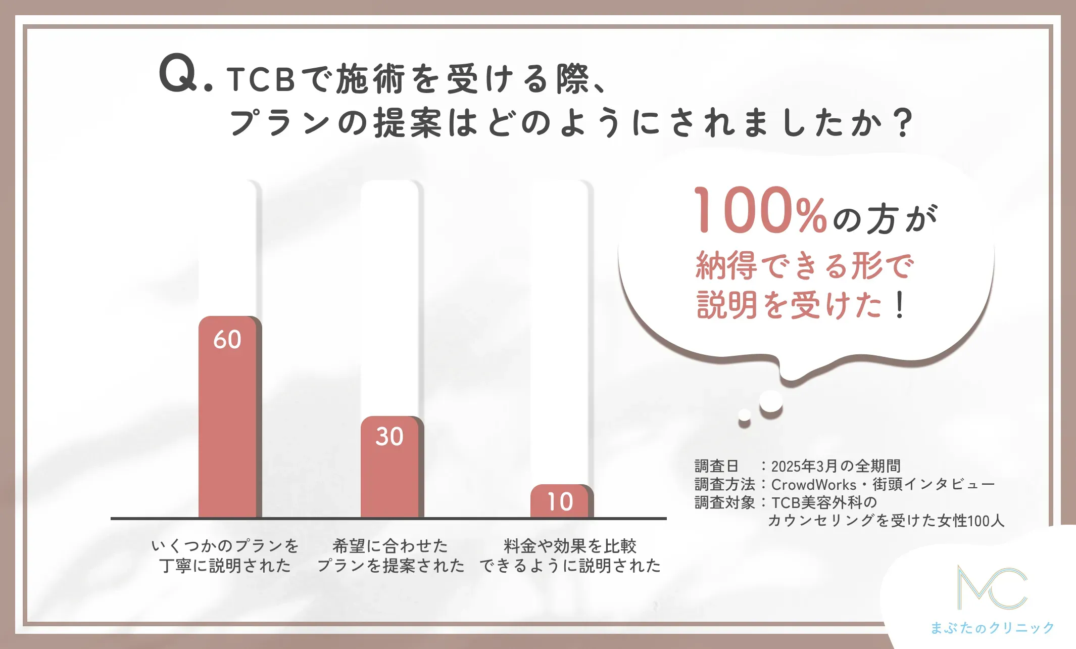 TCBで施術プランの提案をどのように受けたかに関するアンケート調査