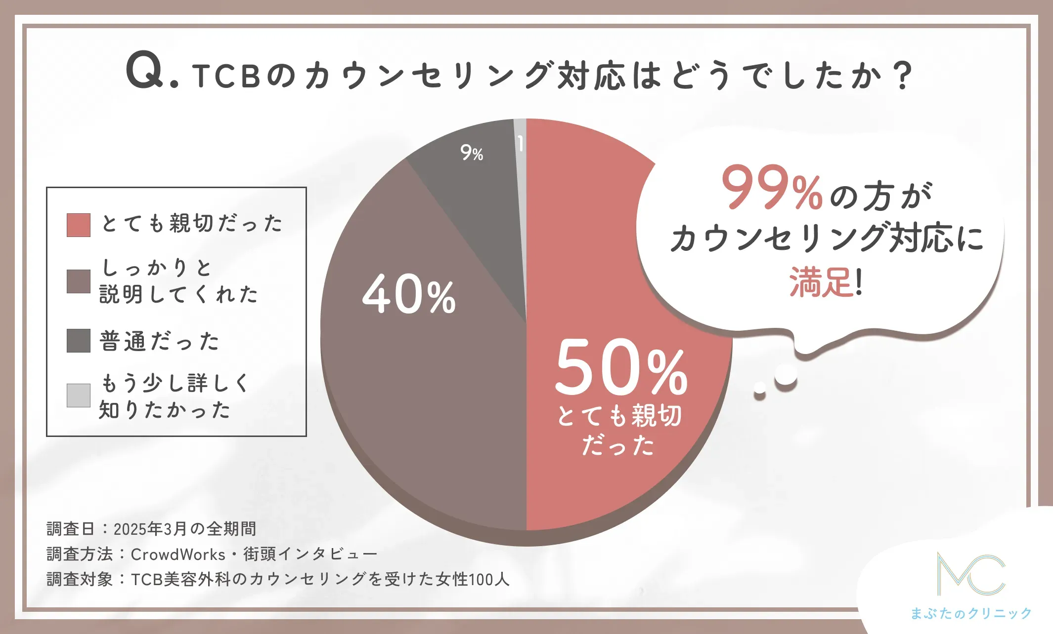 TCBのカウンセリング対応に関するアンケート調査