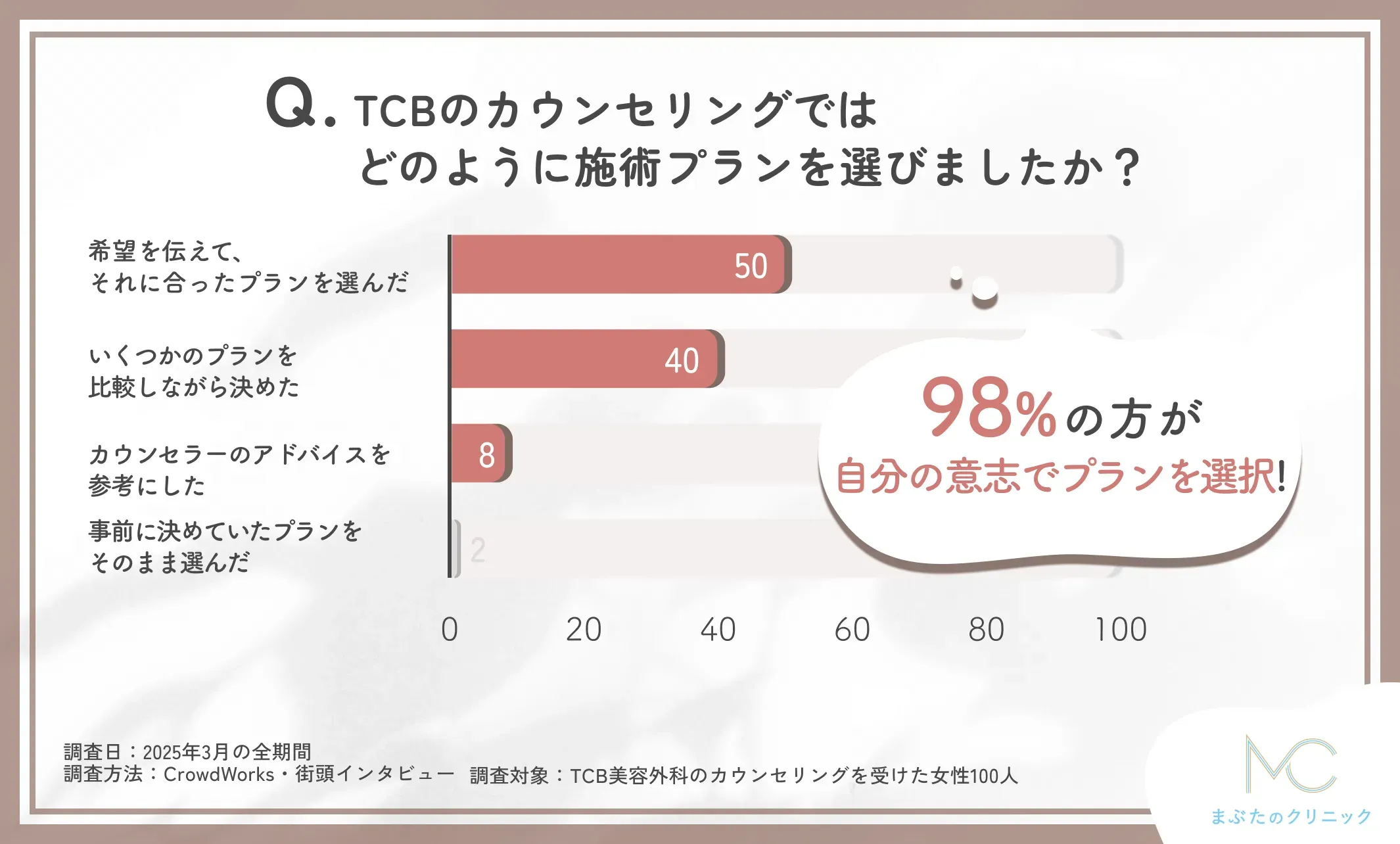 TCBのカウンセリングで施術プランをどのように選んだかに関するアンケート調査