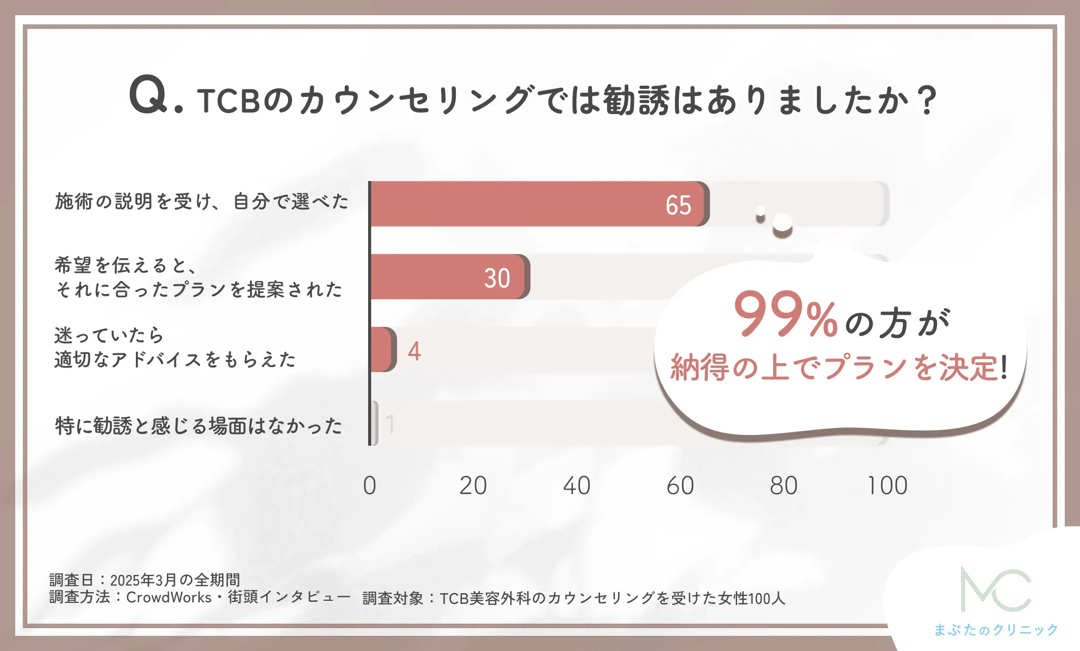 TCBのカウンセリングで勧誘があったかどうかに関するアンケート調査