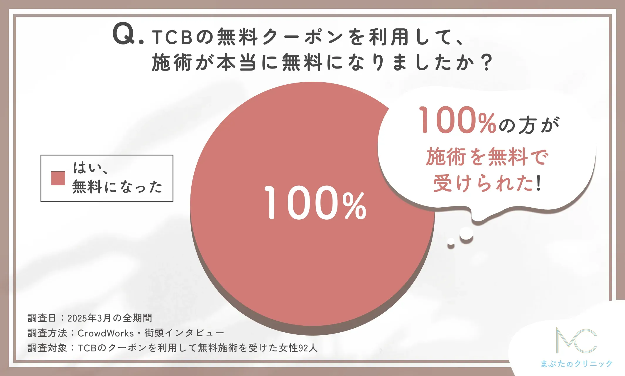 TCBの無料クーポン利用による無料施術に関するアンケート調査