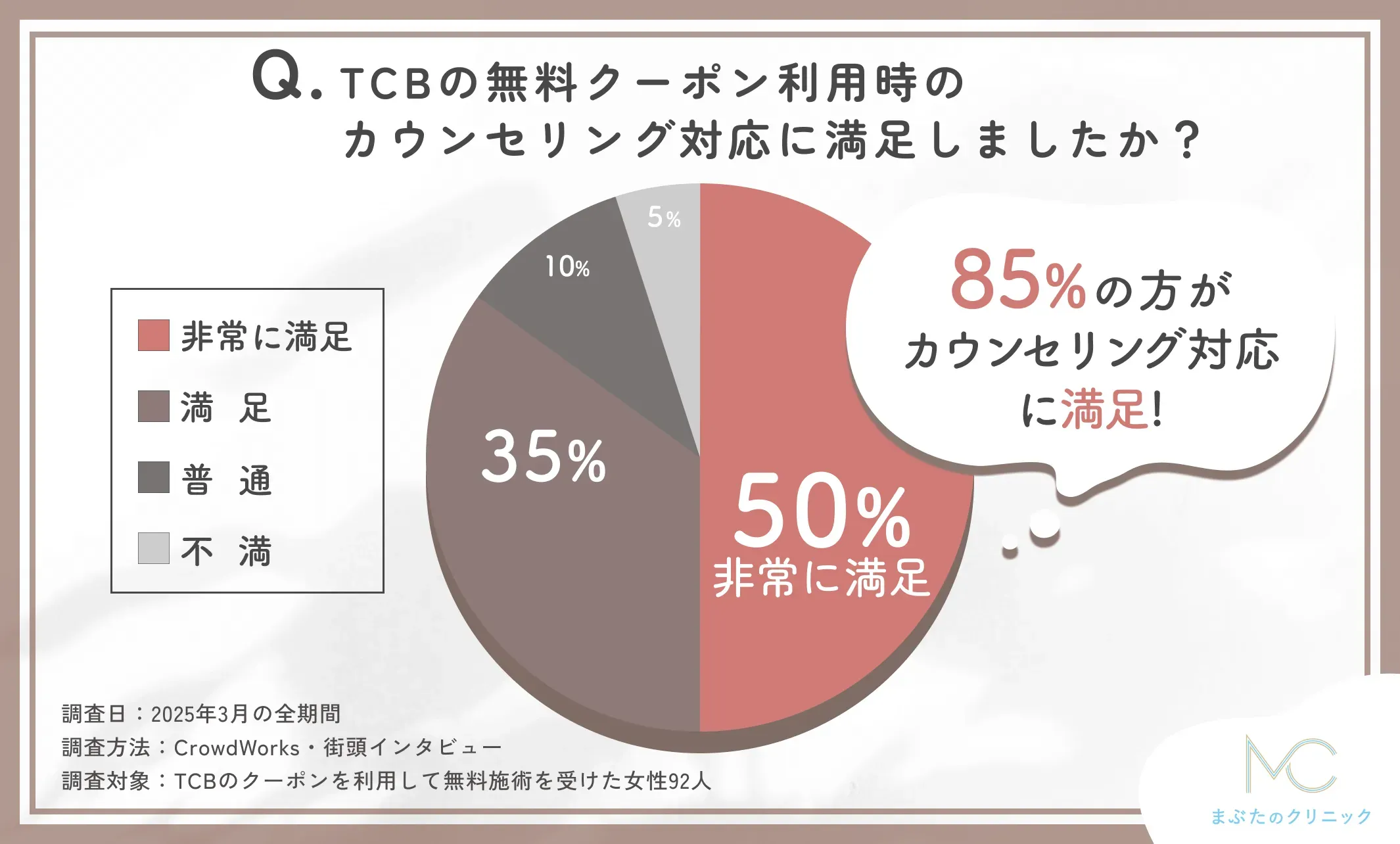 TCBの無料クーポン利用時のカウンセリング満足度に関するアンケート調査