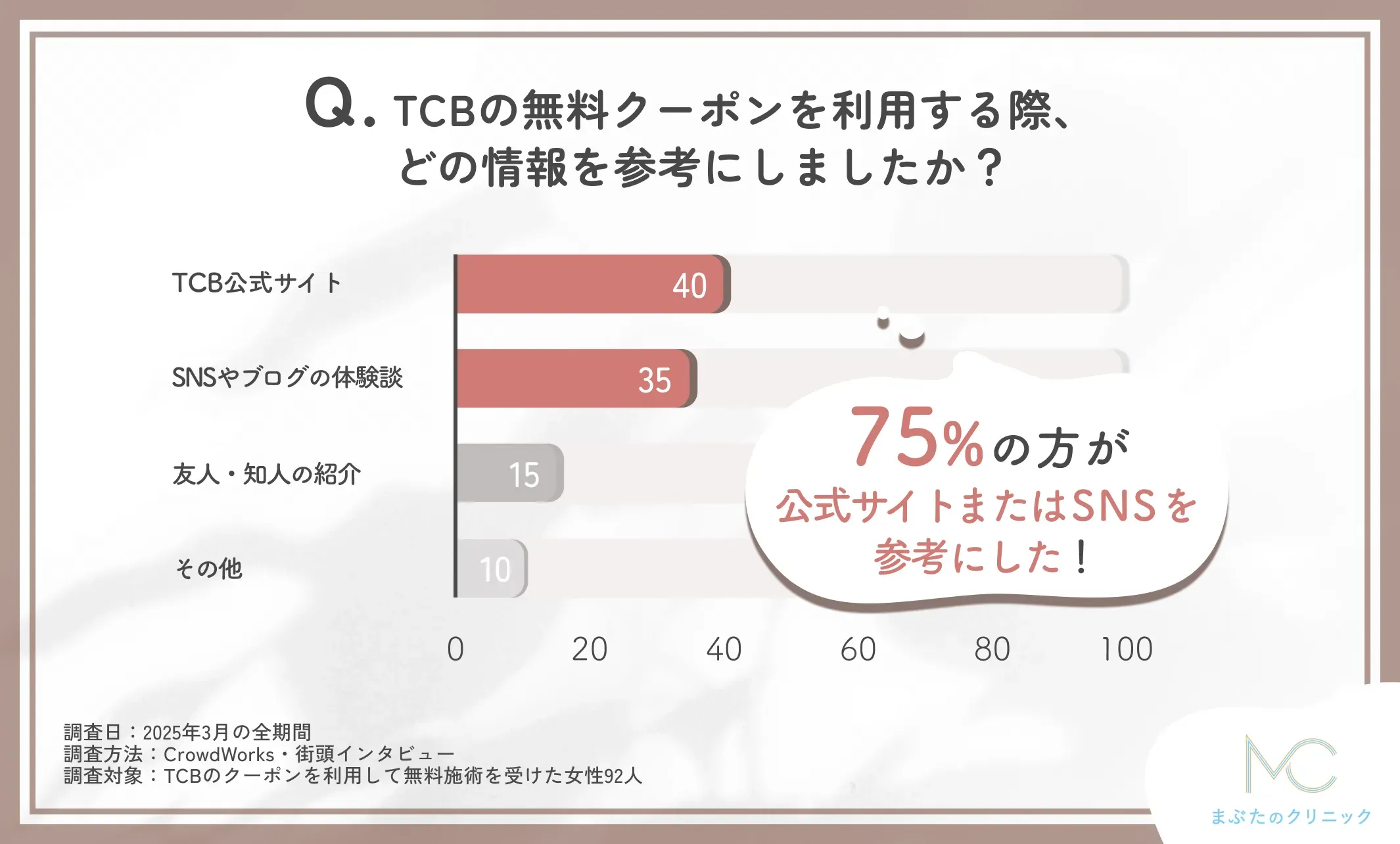 TCBの無料クーポン利用時の参考情報に関するアンケート調査