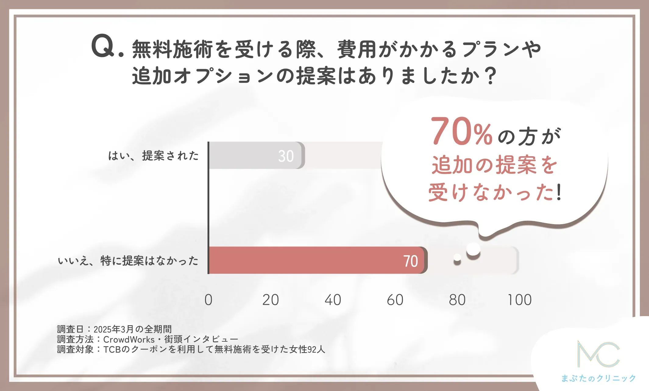 TCBの無料施術時の追加提案に関するアンケート調査