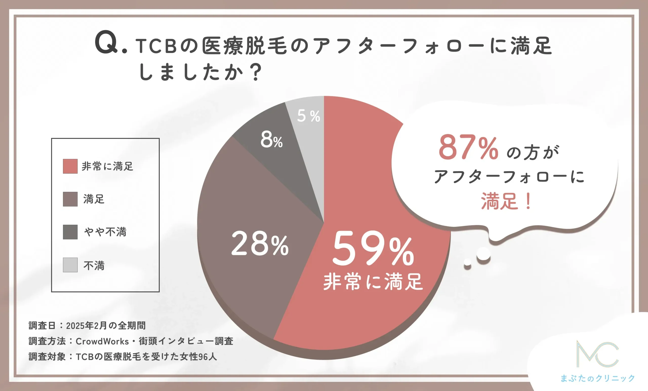 TCBの医療脱毛のアフターケア満足度に関するアンケート調査