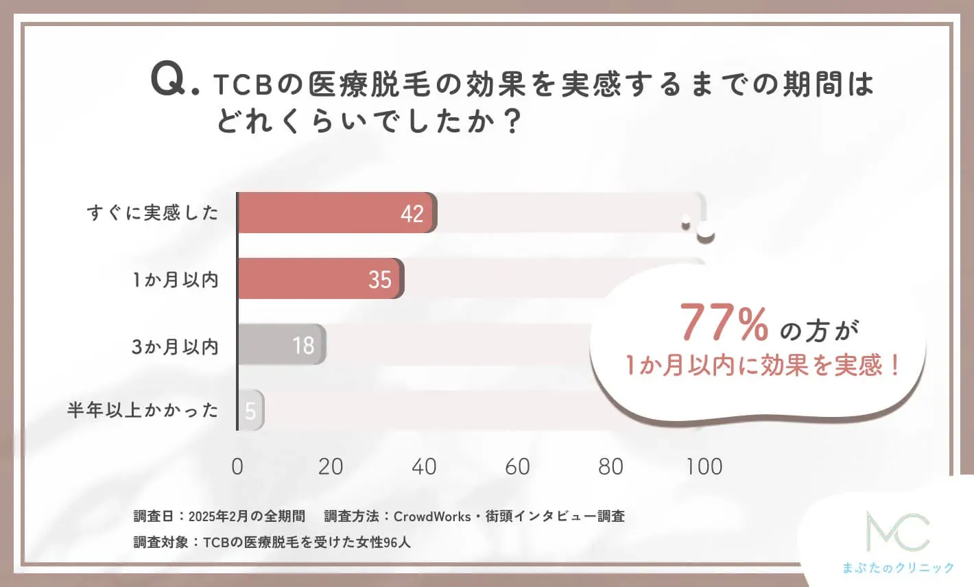 TCBの医療脱毛の効果実感までの期間に関するアンケート調査