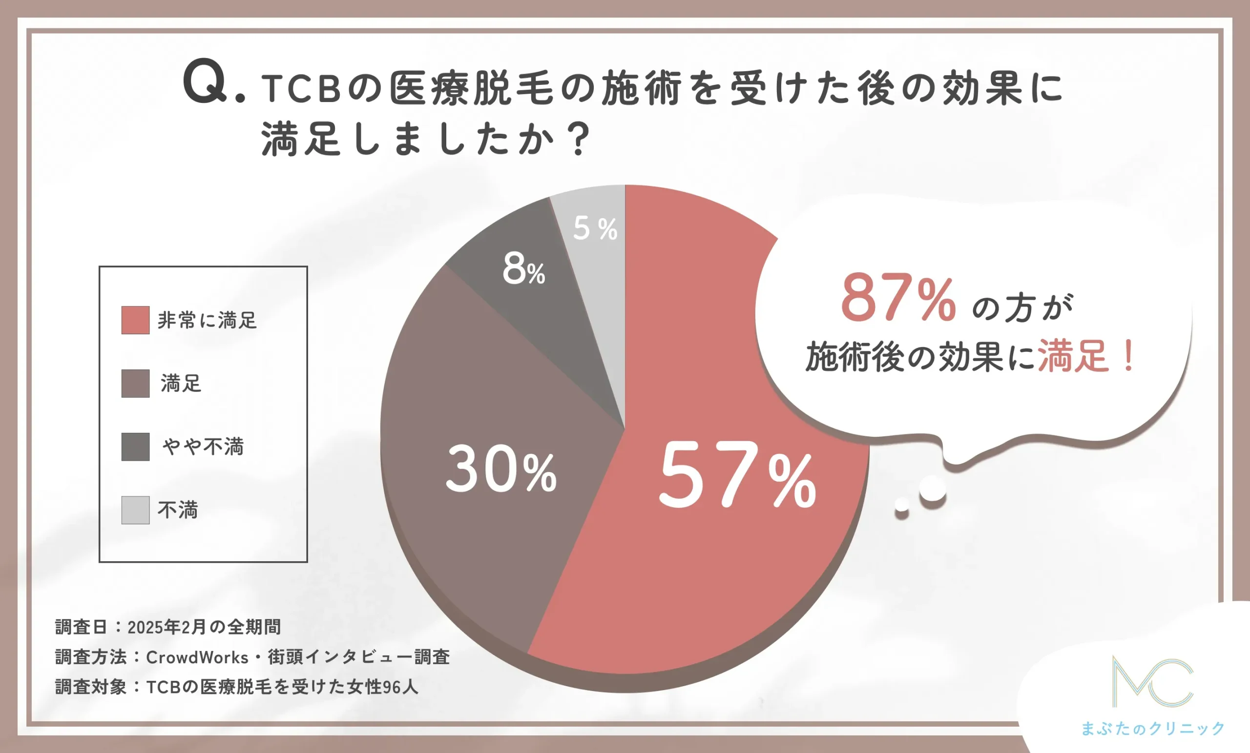 TCBの医療脱毛の効果満足度に関するアンケート調査