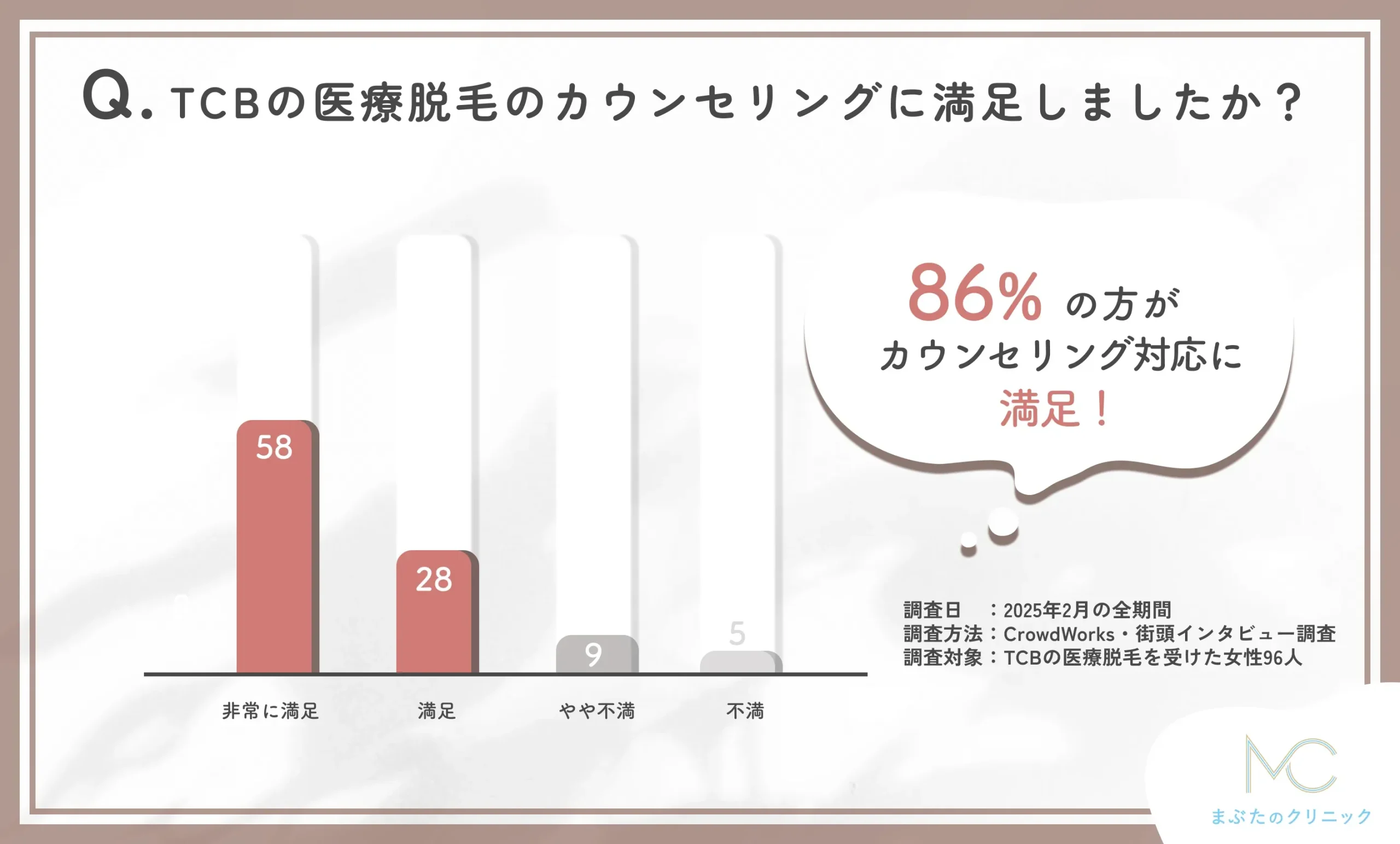 TCBの医療脱毛の施術のカウンセリングに関するアンケート調査