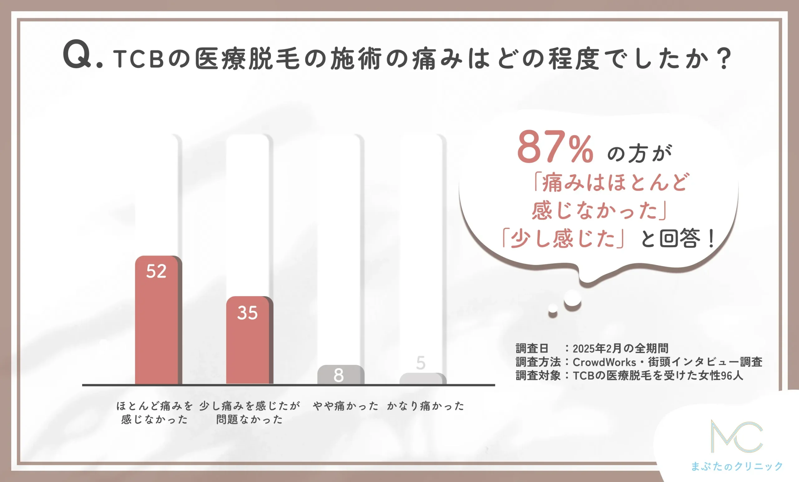 TCBの医療脱毛の施術の痛みの程度に関するアンケート調査