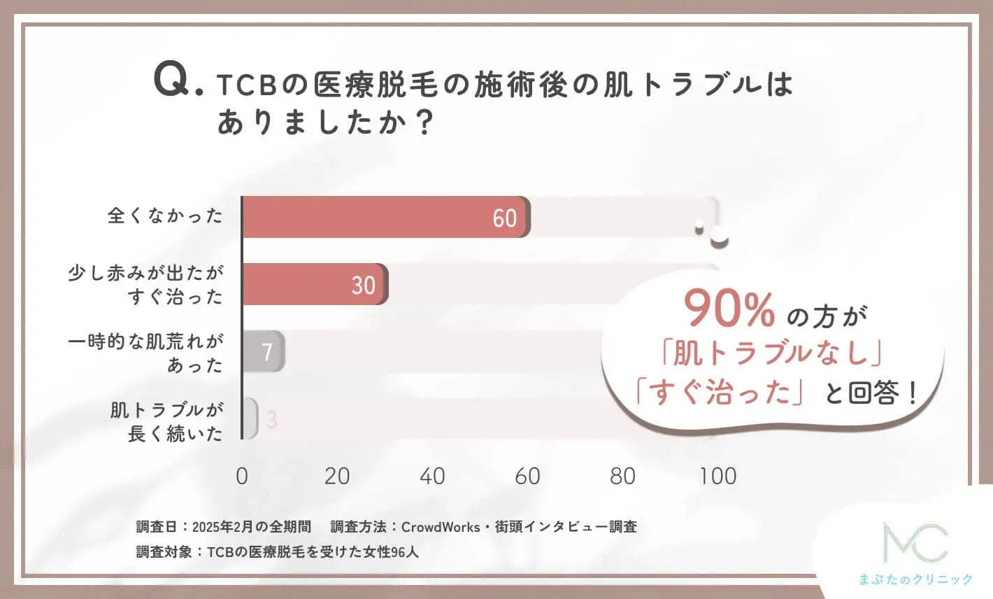 TCBの医療脱毛の施術後の肌トラブルに関するアンケート調査