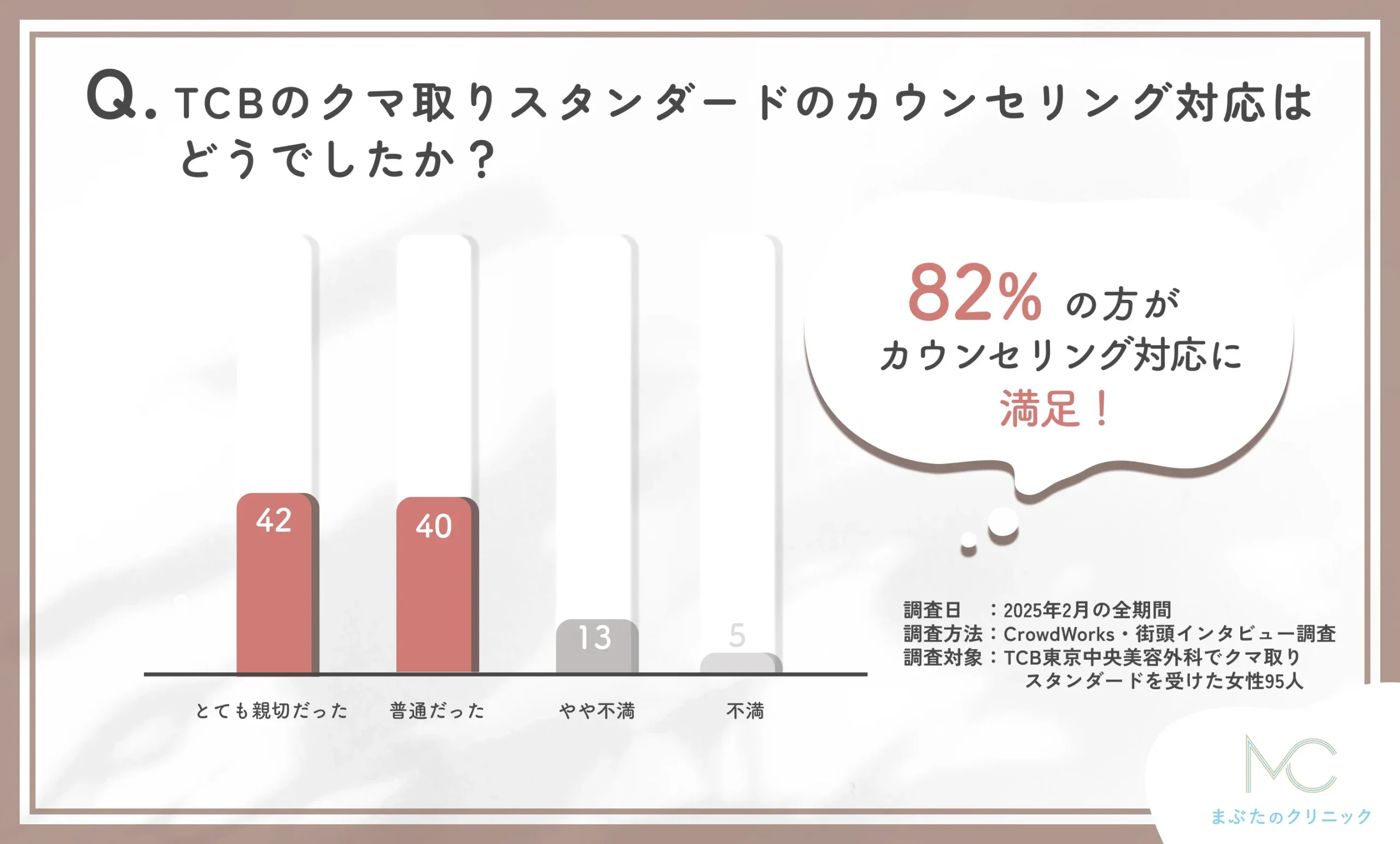 TCB東京中央美容外科のクマ取りスタンダードのカウンセリング対応に関する口コミアンケート調査