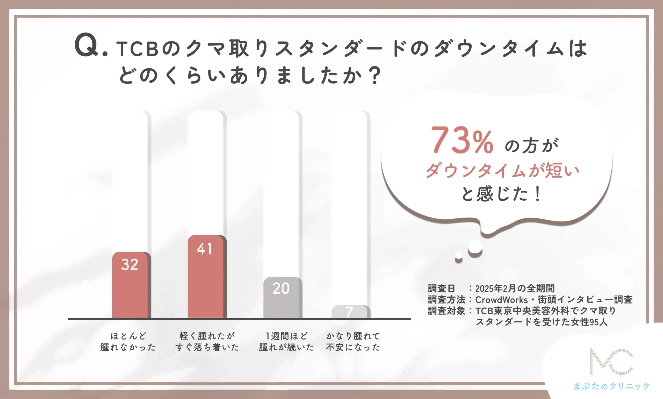 TCB東京中央美容外科のクマ取りスタンダードのダウンタイムに関する口コミアンケート調査