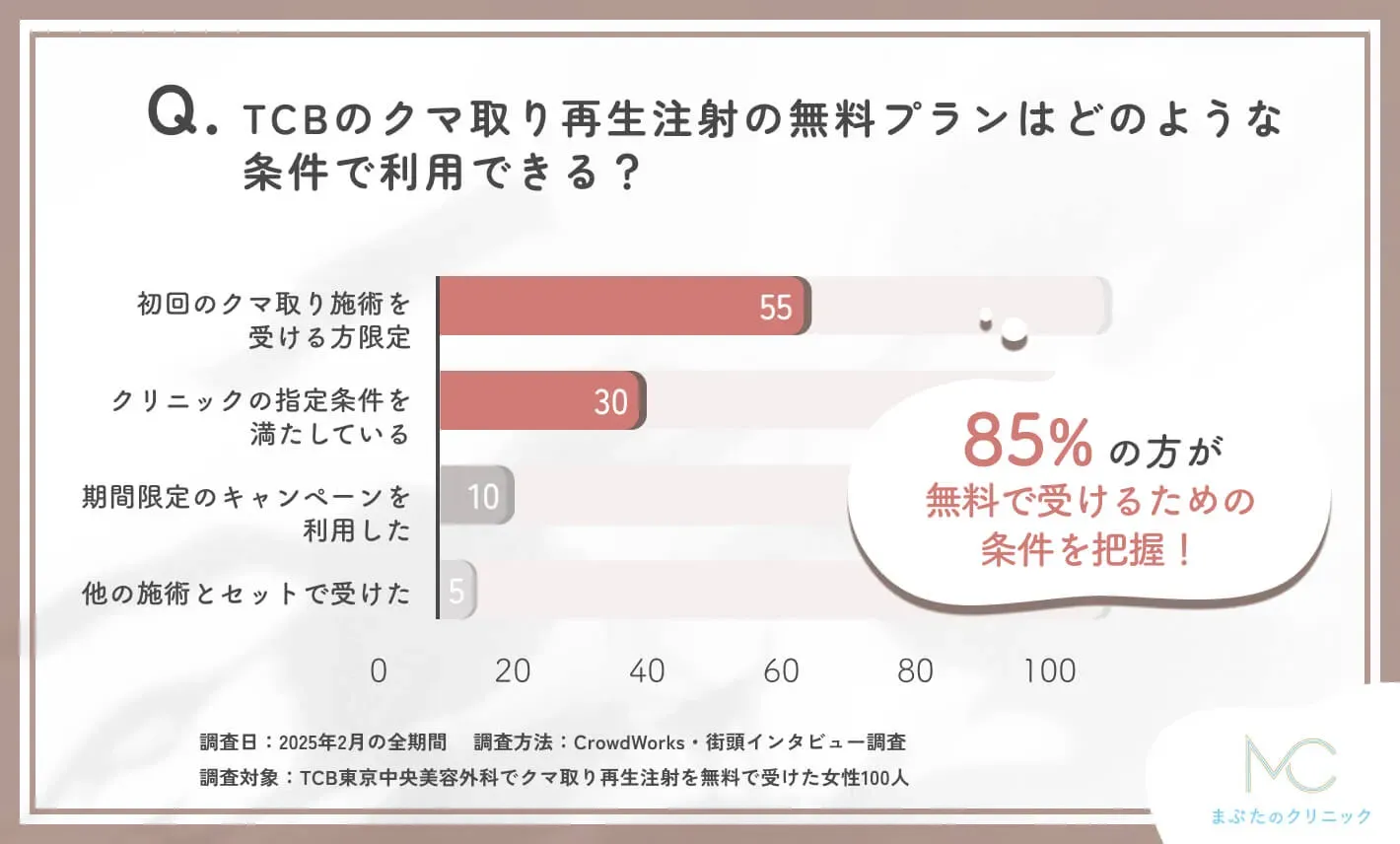 TCBのクマ取り再生注射の無料プランの条件に関するアンケート調査