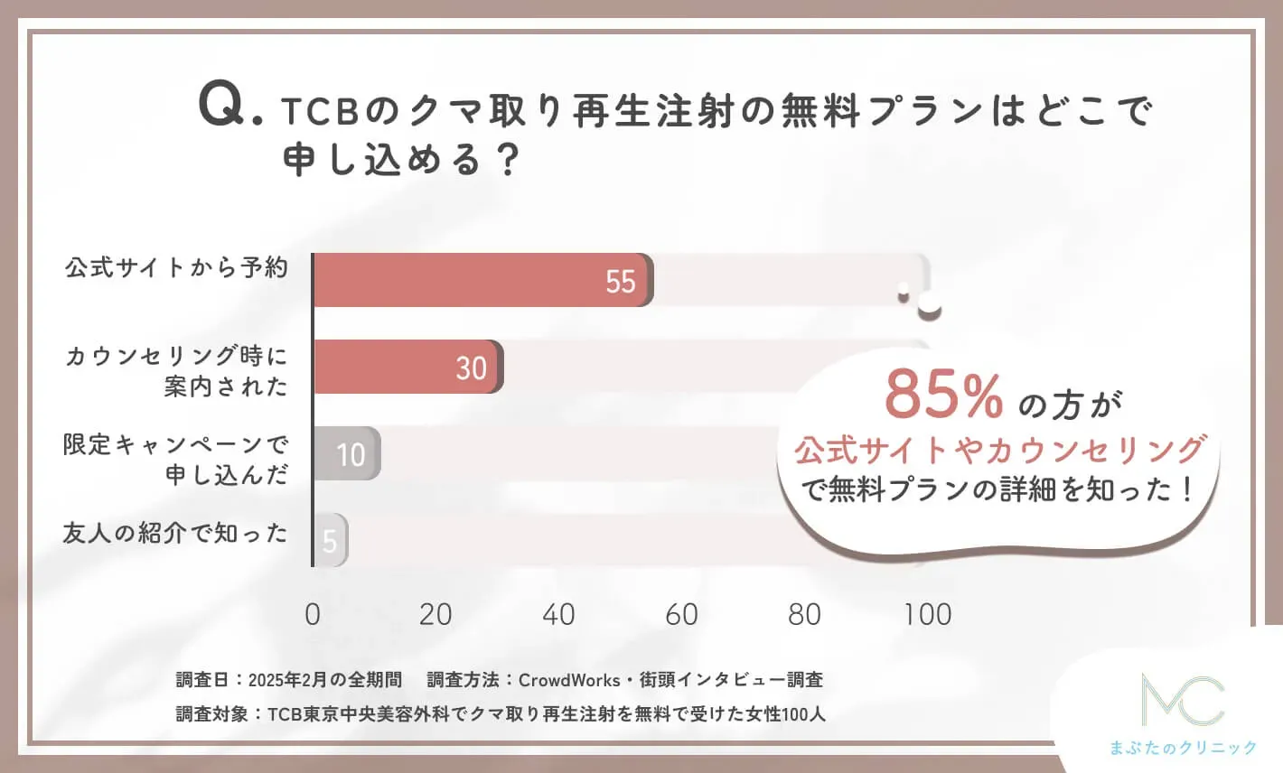 TCBのクマ取り再生注射の無料プランの申し込み方法に関するアンケート調査