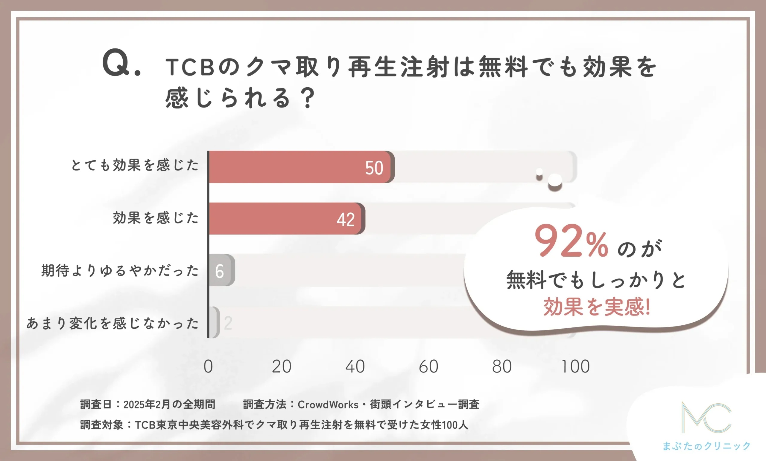 TCBのクマ取り再生注射の無料施術の効果に関するアンケート調査