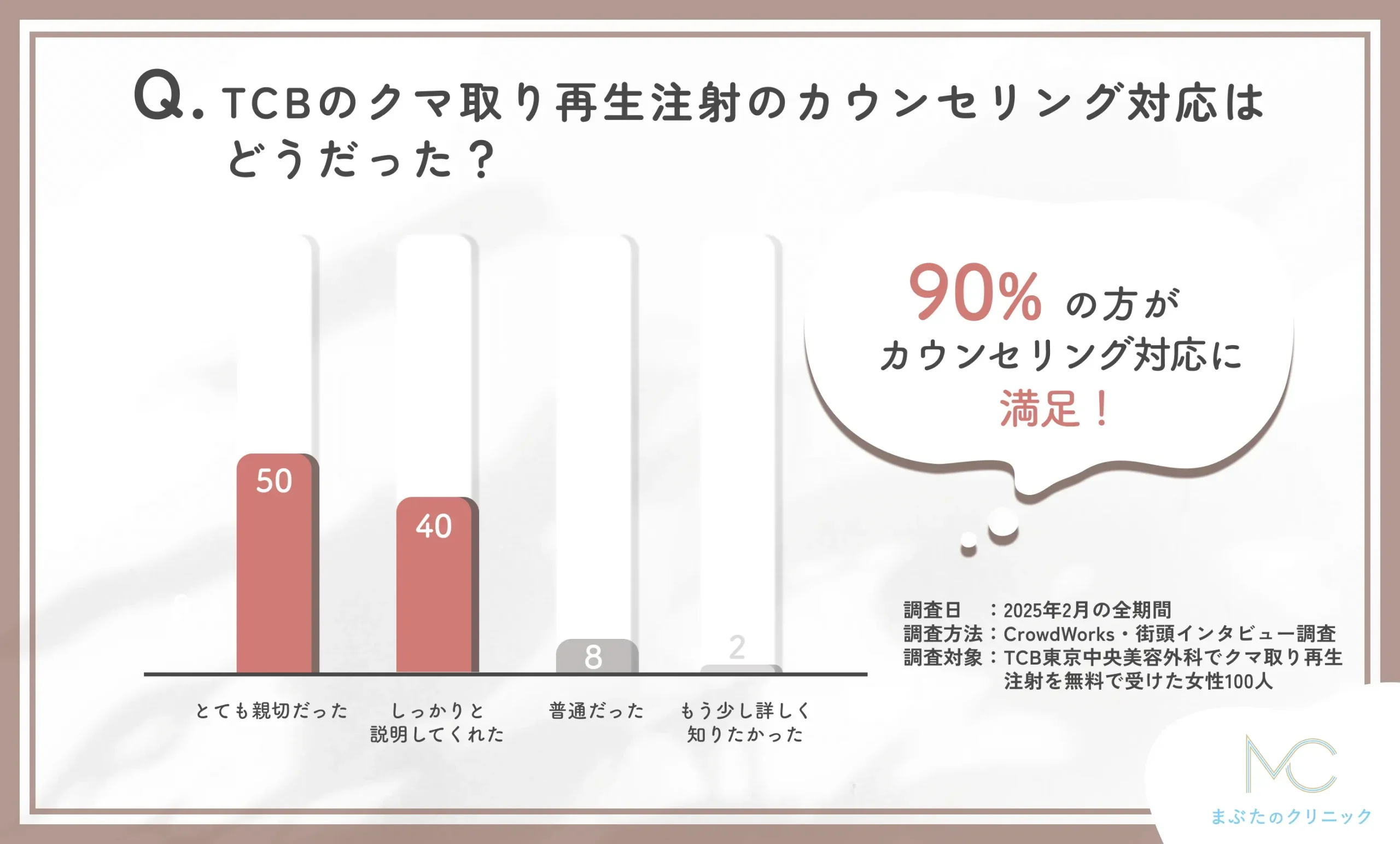 TCBのクマ取り再生注射のカウンセリング対応に関するアンケート調査