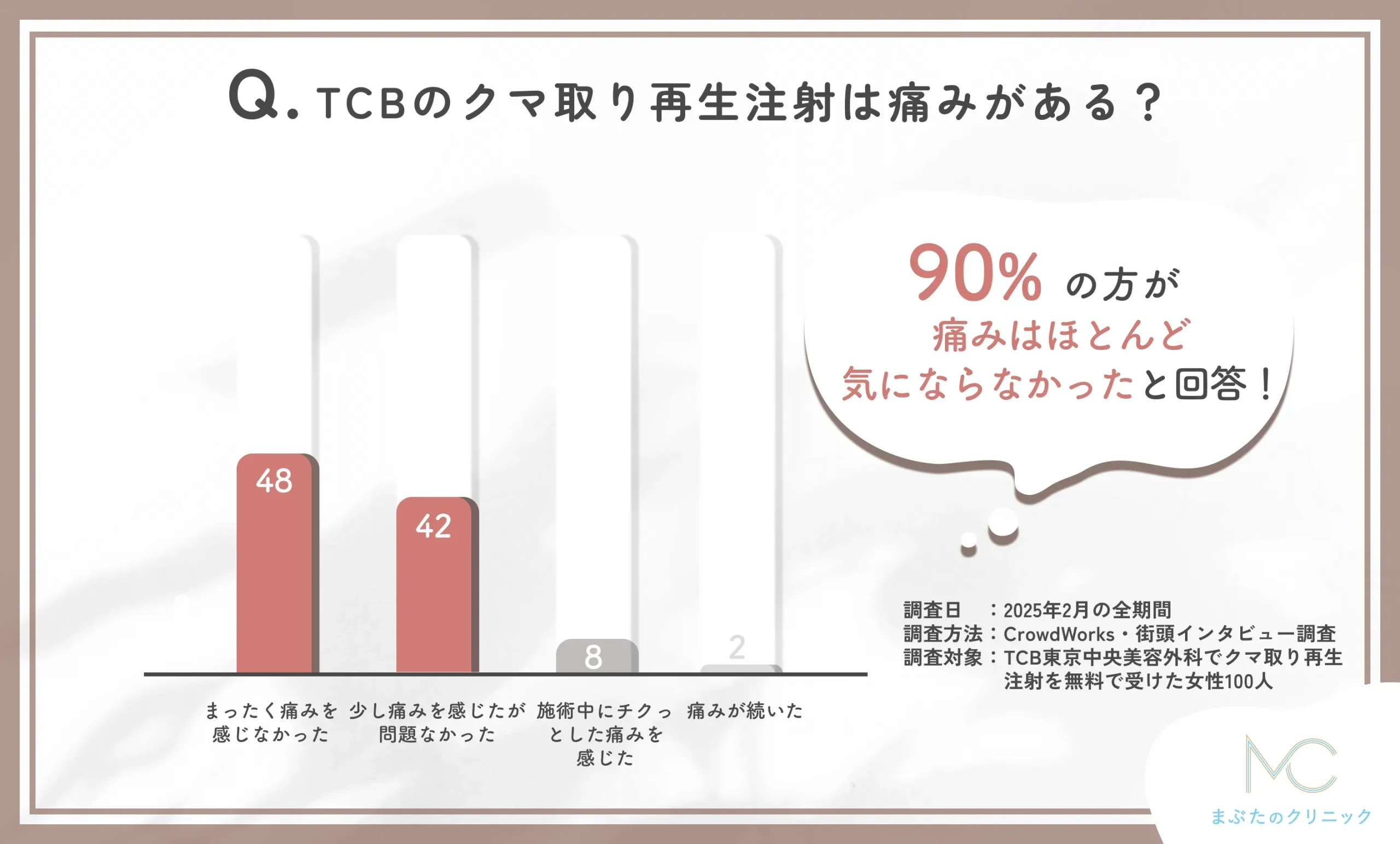 TCBのクマ取り再生注射の痛みに関するアンケート調査