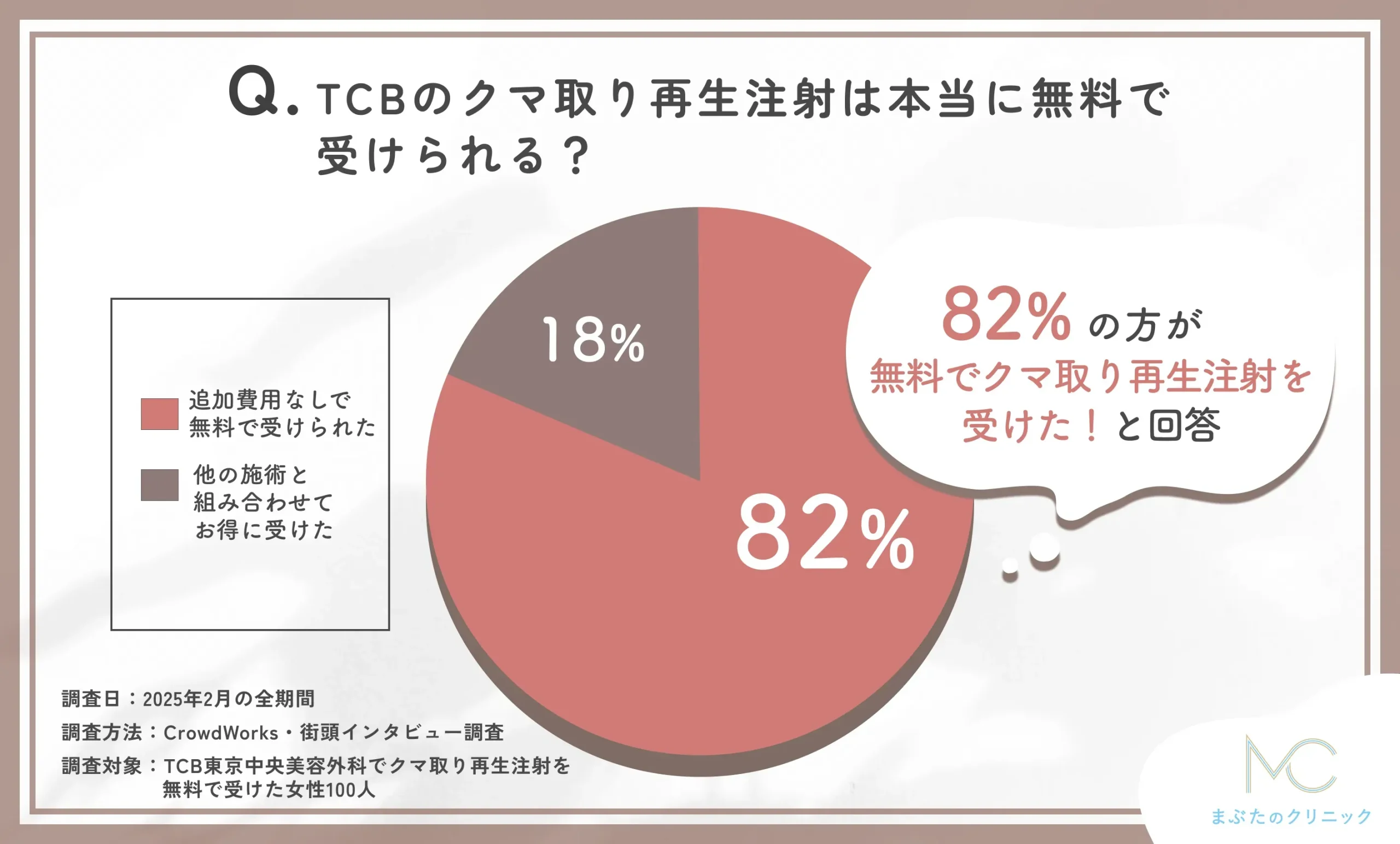 TCBのクマ取り再生注射が本当に無料で受けられるのかに関するアンケート調査
