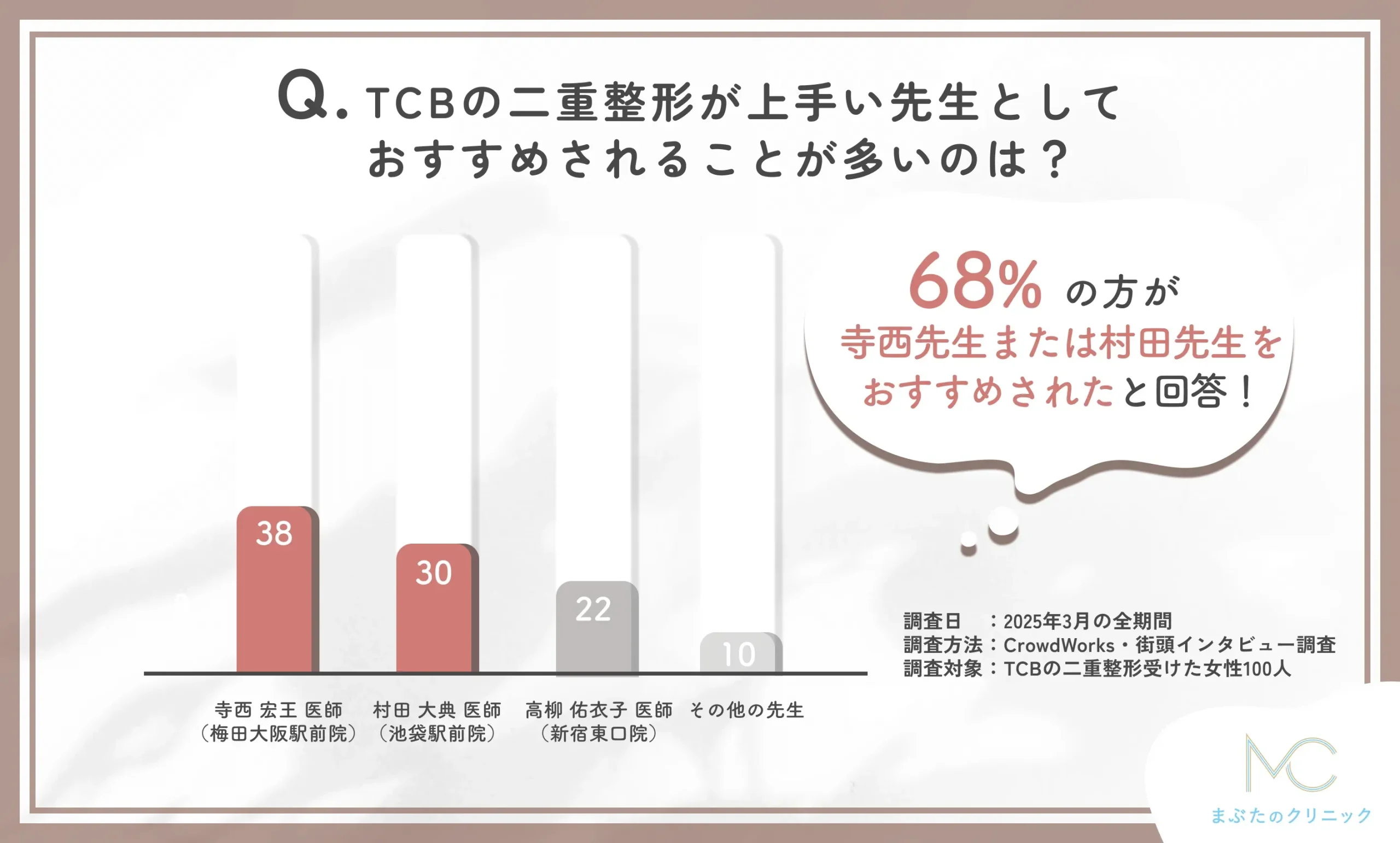 TCBの二重整形が上手い先生に関するアンケート調査
