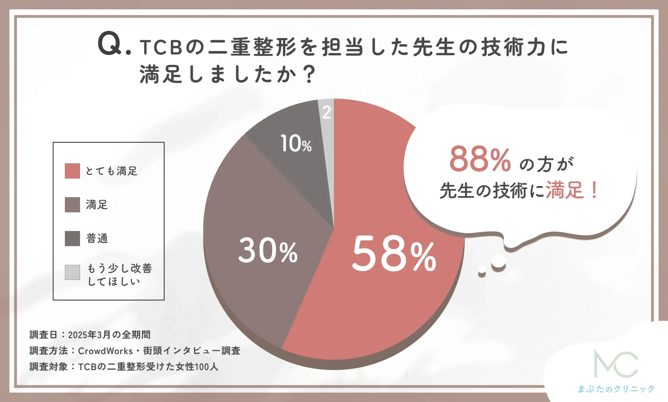 TCBの二重整形が上手い先生の技術力に関するアンケート調査