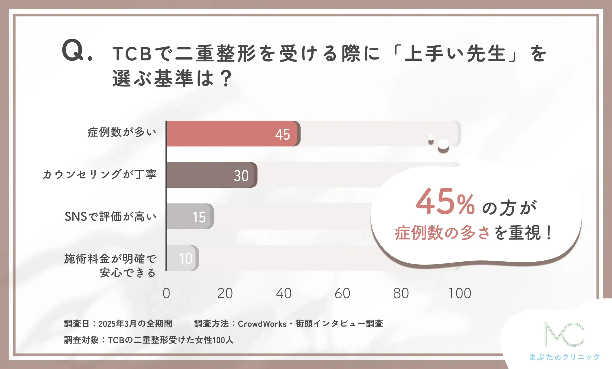 TCBの二重整形が上手い先生を選ぶ基準に関するアンケート調査