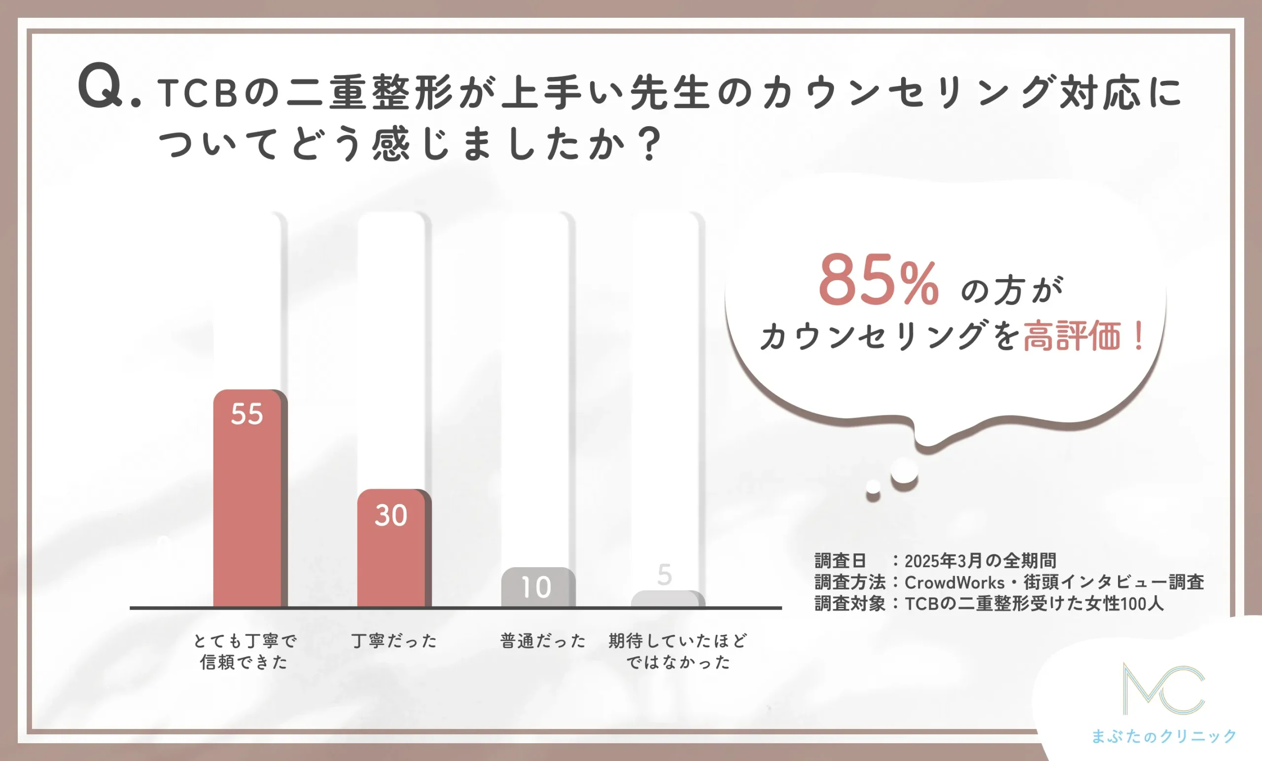 TCBの二重整形が上手い先生のカウンセリングに関するアンケート調査