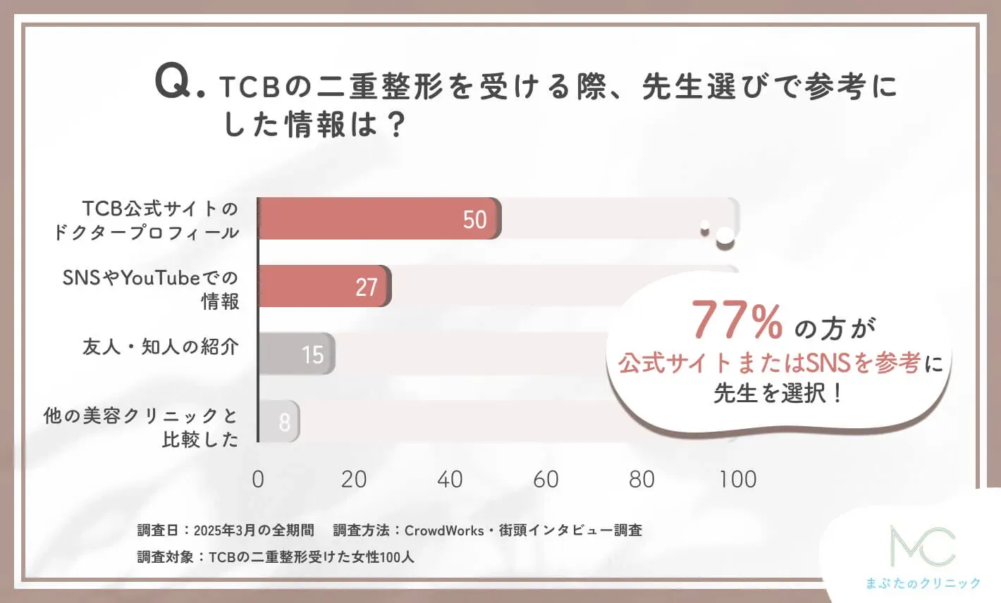 TCBの二重整形が上手い先生を選ぶ際に参考にした情報に関するアンケート調査