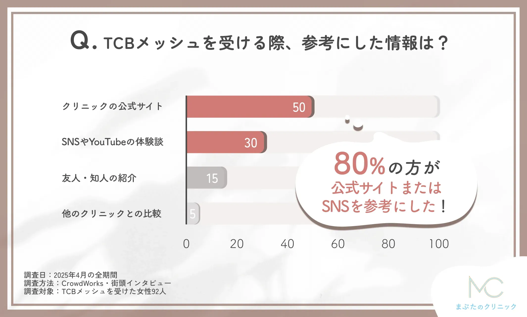 TCBメッシュを受ける際に参考にした情報に関する口コミアンケート調査