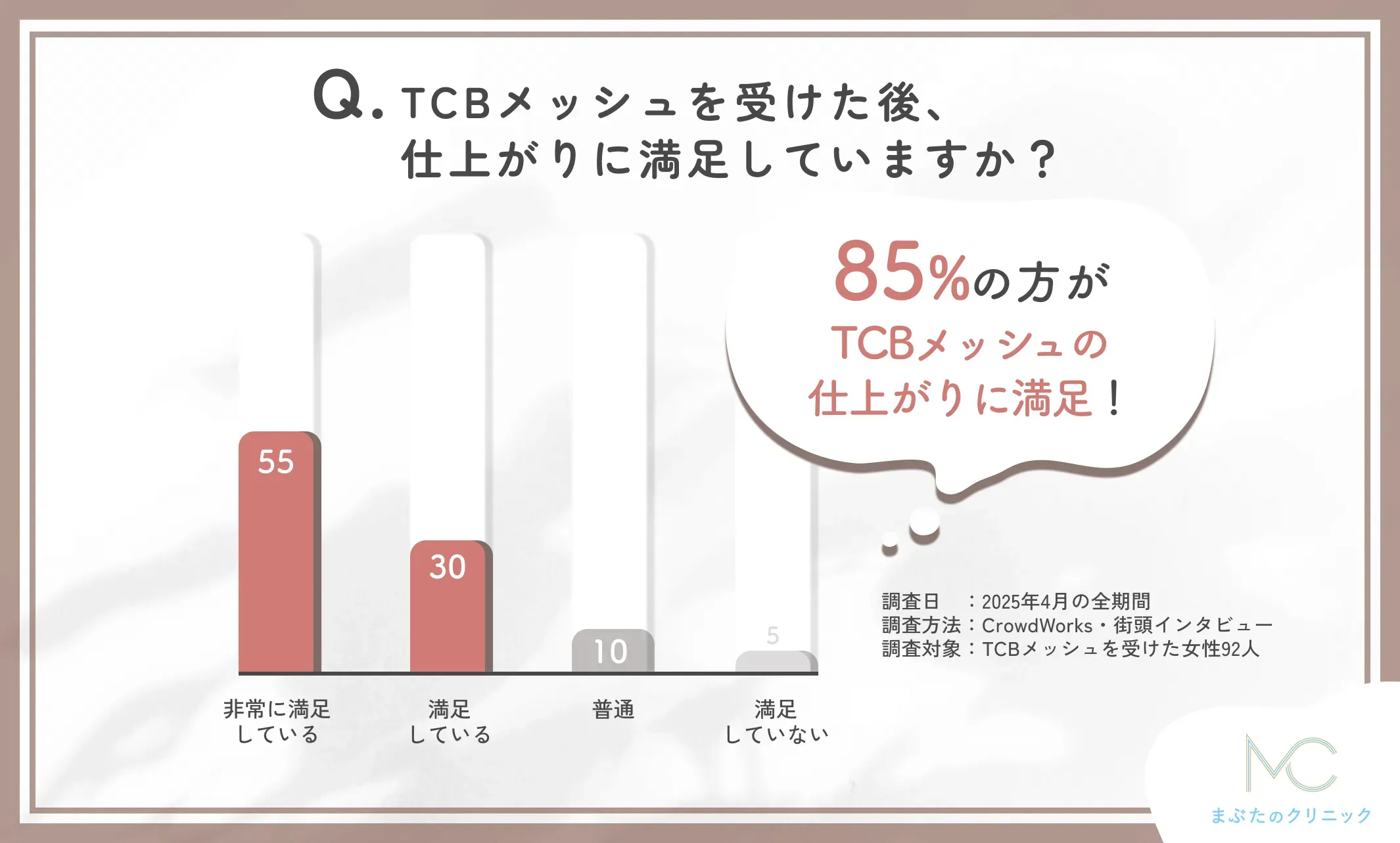 TCBメッシュの仕上がりに関する口コミアンケート調査