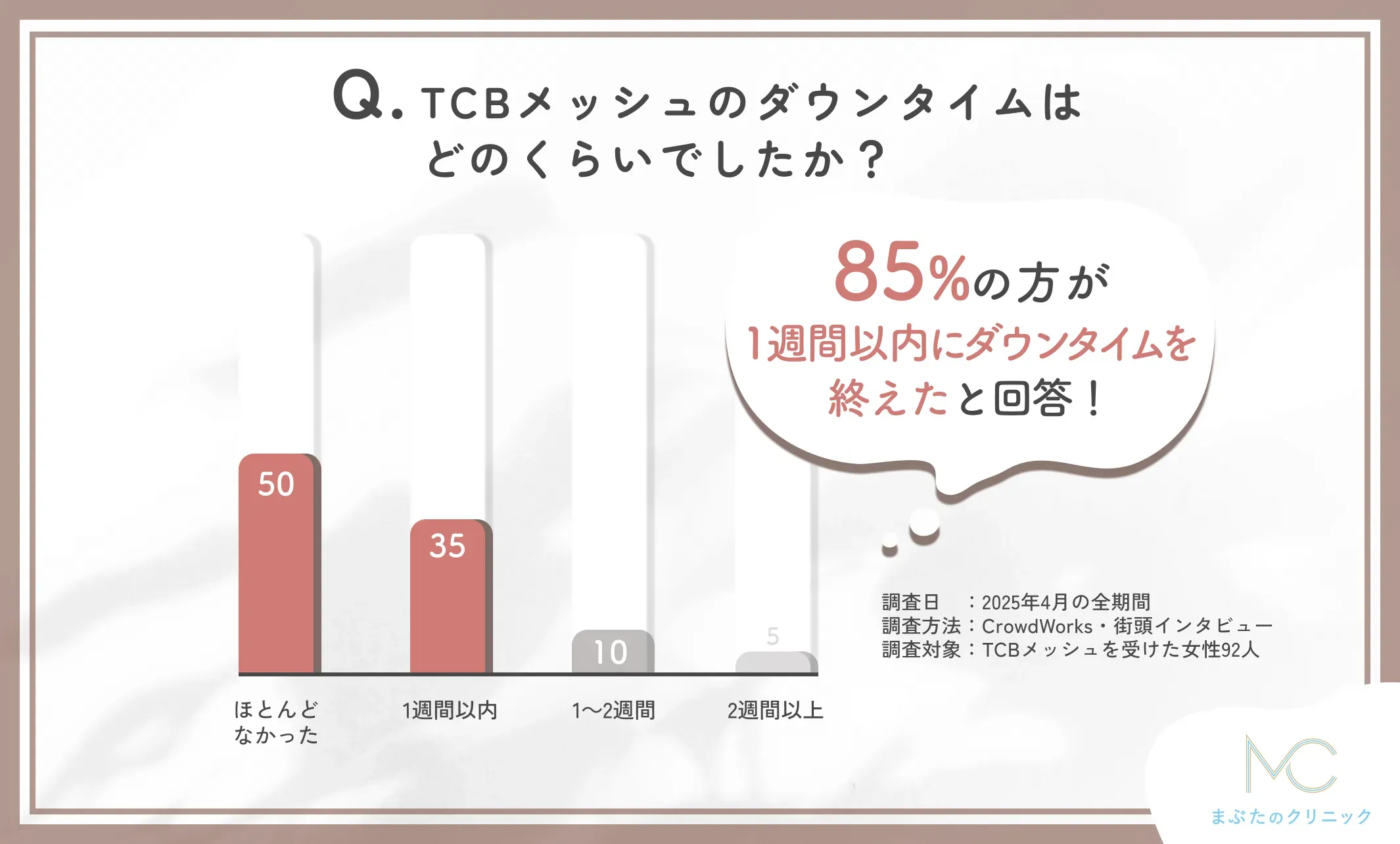 TCBメッシュのダウンタイムに関する口コミアンケート調査