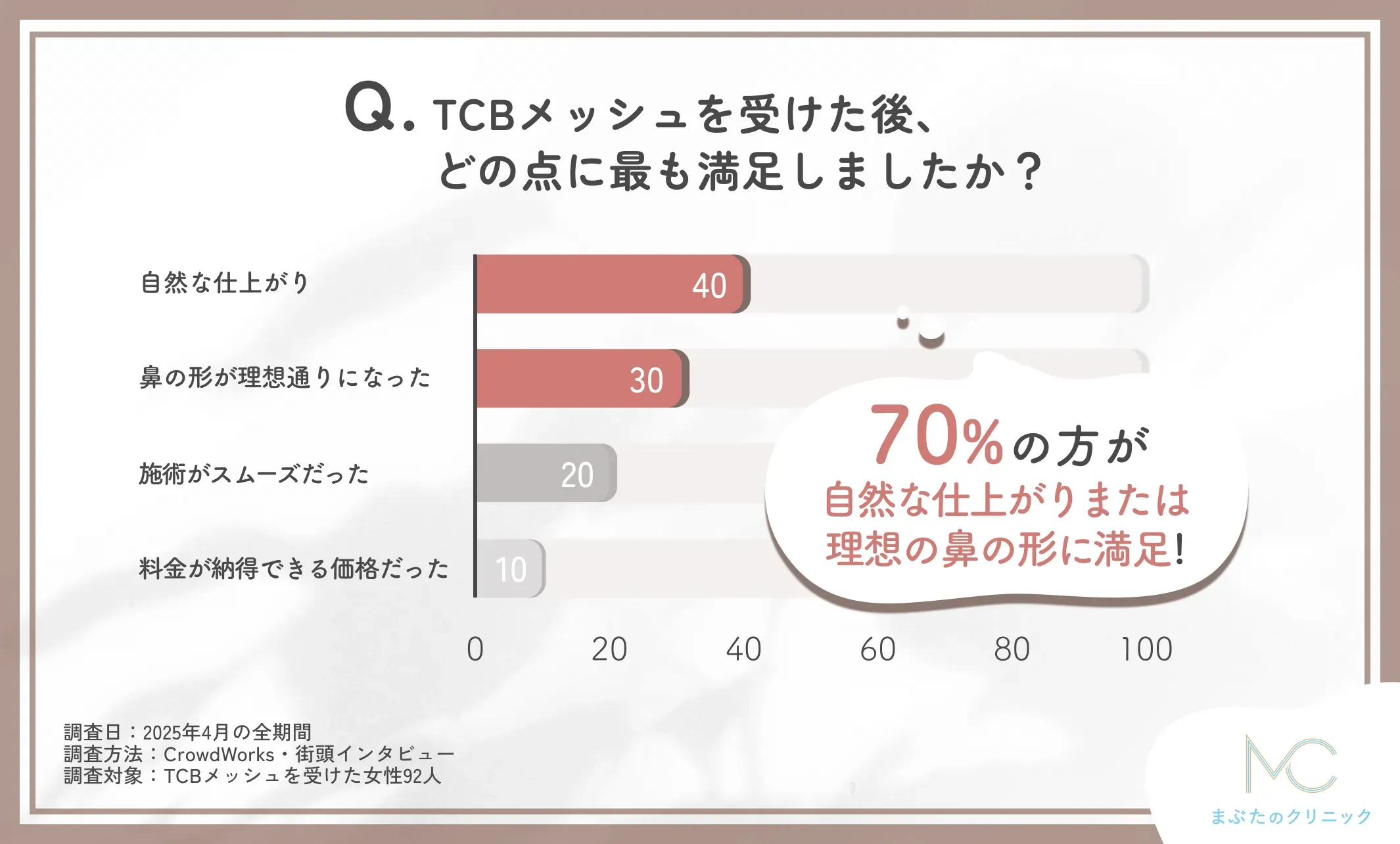 TCBメッシュの満足ポイントに関する口コミアンケート調査