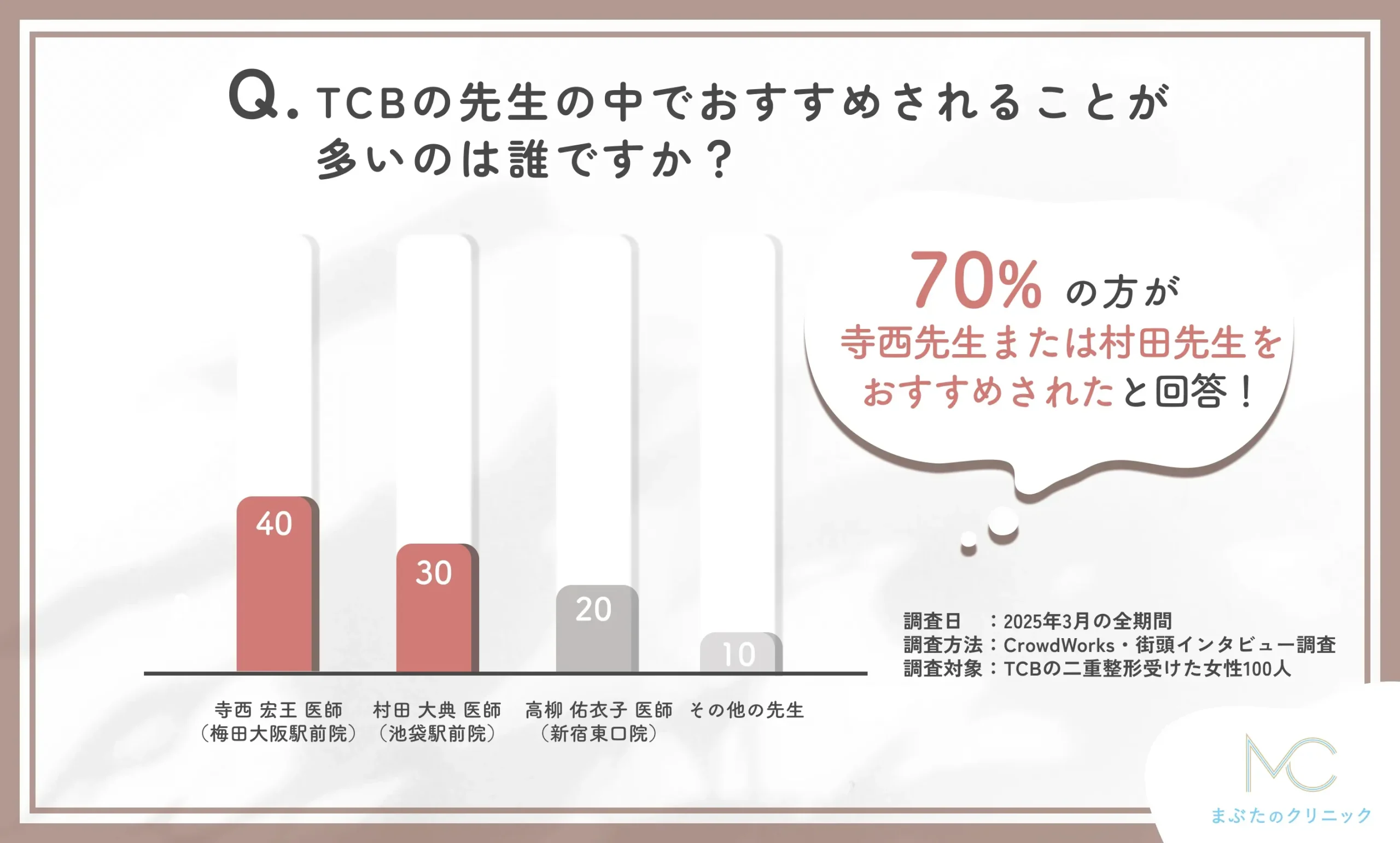 TCBの人気ドクターに関するアンケート調査