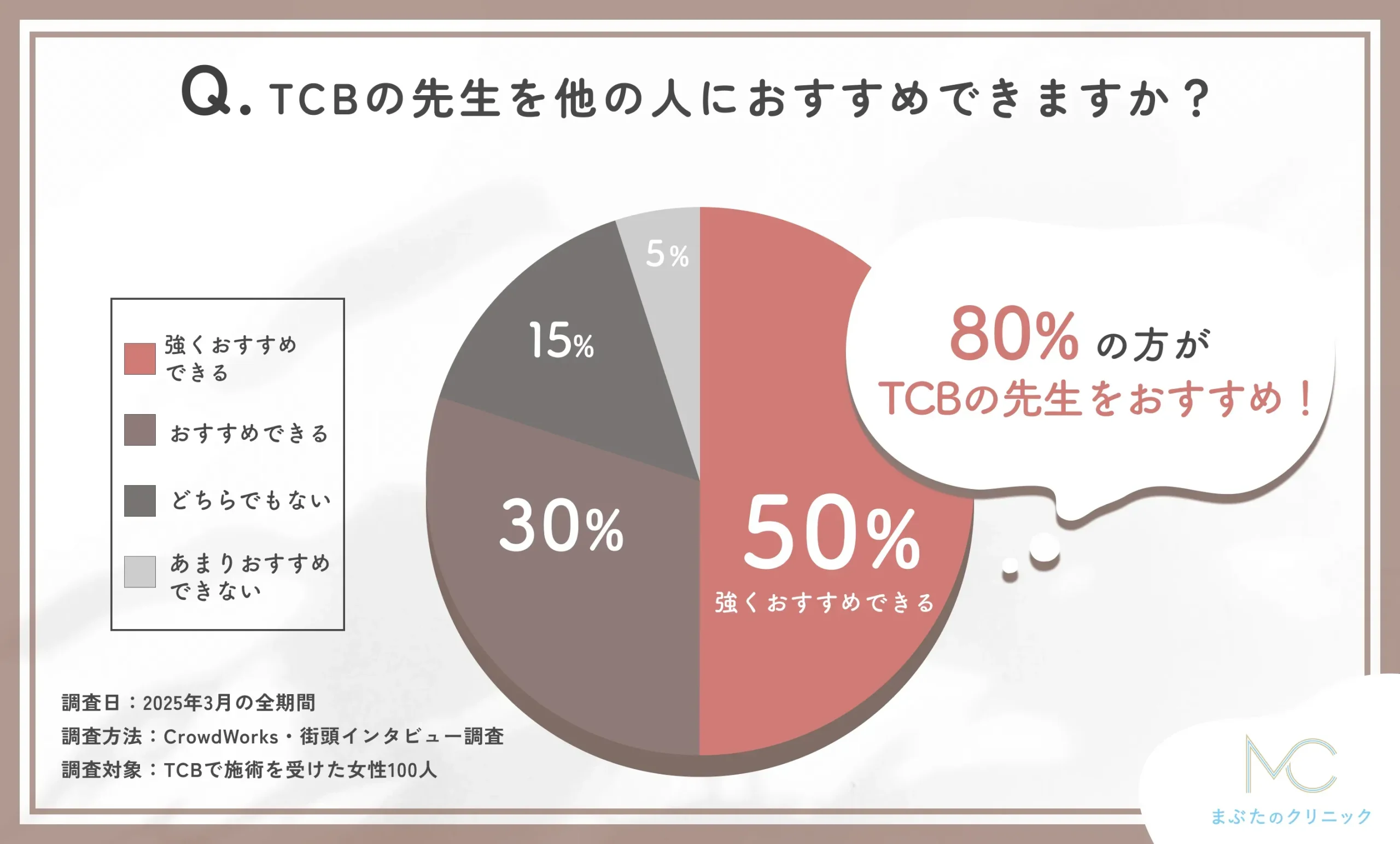TCBの先生のおすすめ度に関するアンケート調査