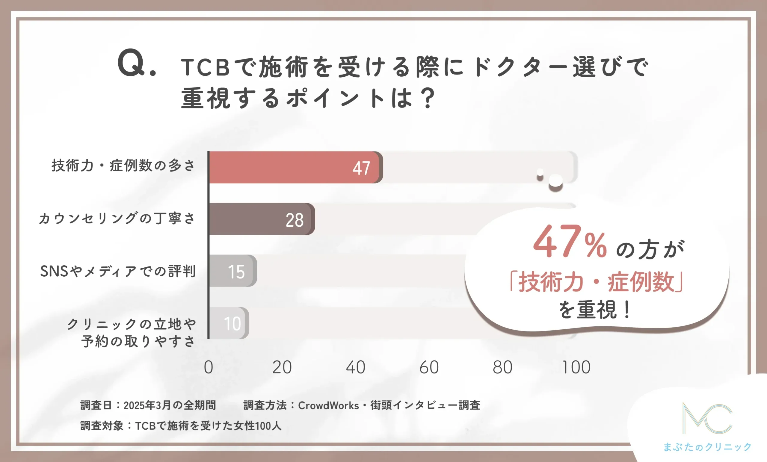 TCBのドクター選びで重視するポイントに関するアンケート調査