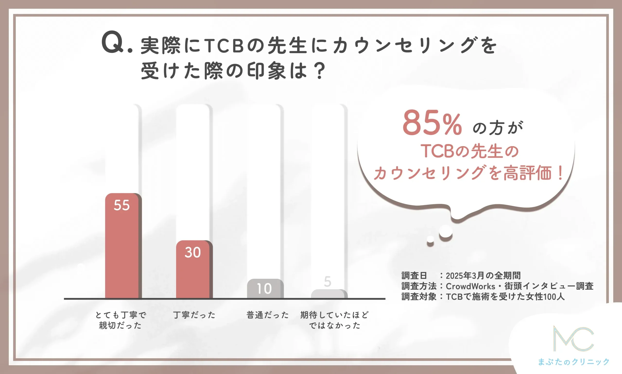 TCBの先生のカウンセリングの印象に関するアンケート調査
