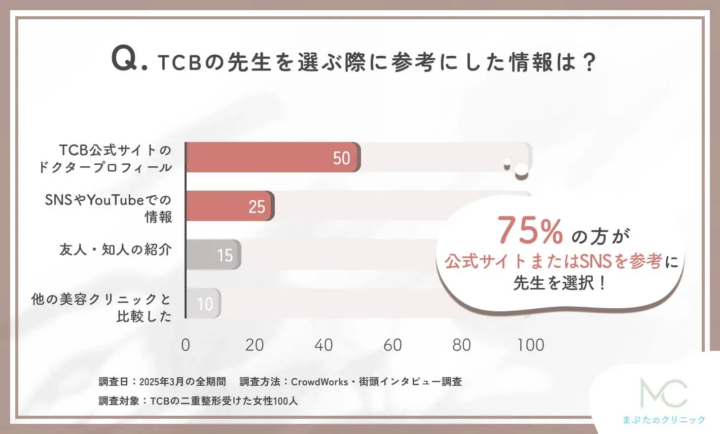 TCBの先生選びの情報源に関するアンケート調査