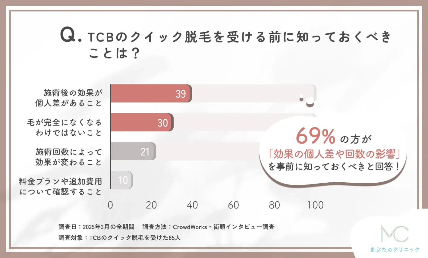 TCBのクイック脱毛を受ける前に知っておくべきことについての調査