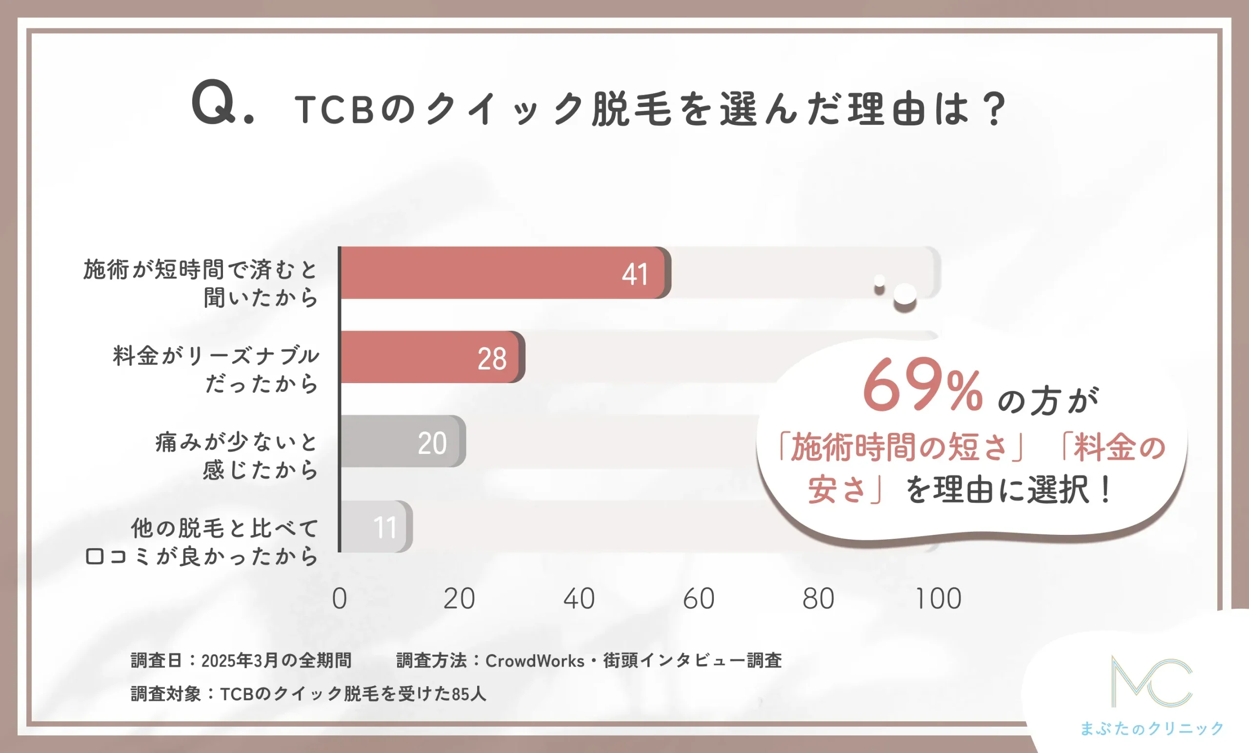 TCBのクイック脱毛を選んだ理由についての調査