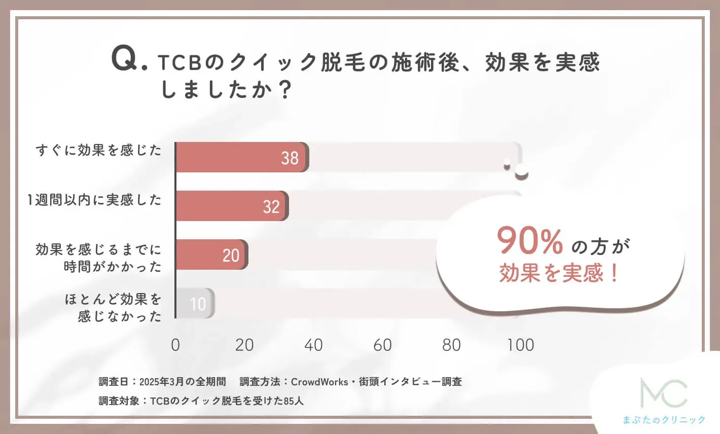 TCBのクイック脱毛の施術後の効果についての調査