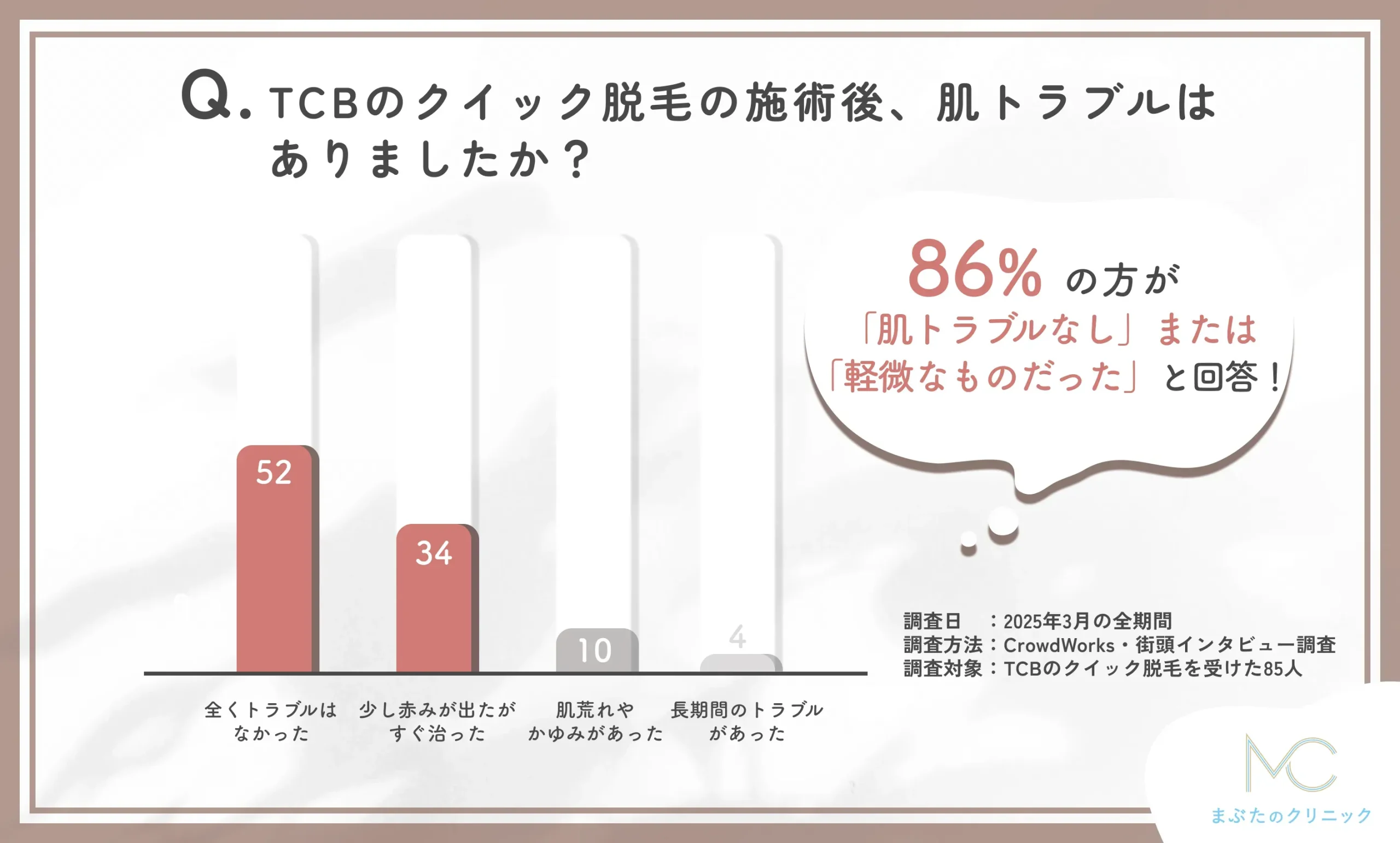 TCBのクイック脱毛の施術後の肌トラブルについての調査