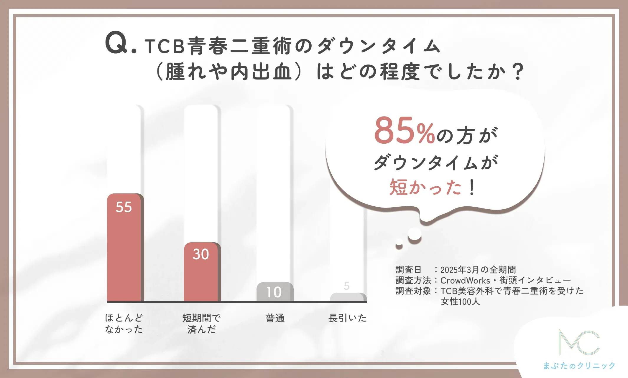 TCB青春二重術のダウンタイムに関する口コミアンケート調査