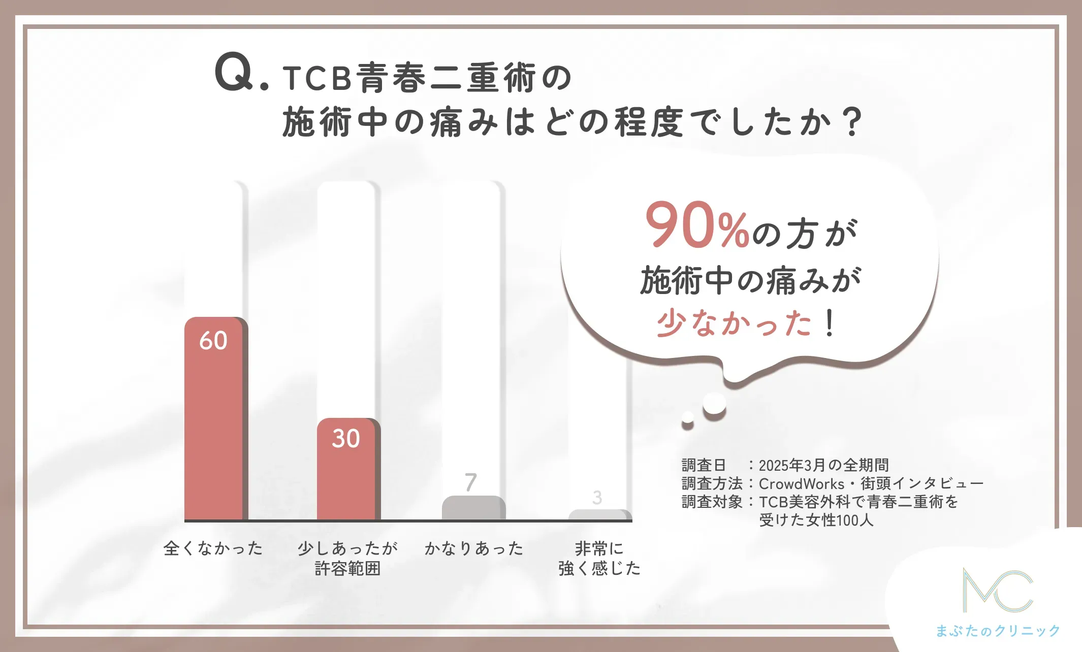 TCB青春二重術の施術中の痛みに関する口コミアンケート調査
