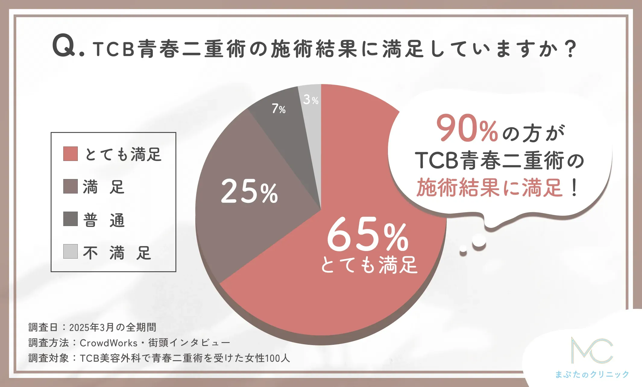 TCB青春二重術の施術結果に関する口コミアンケート調査