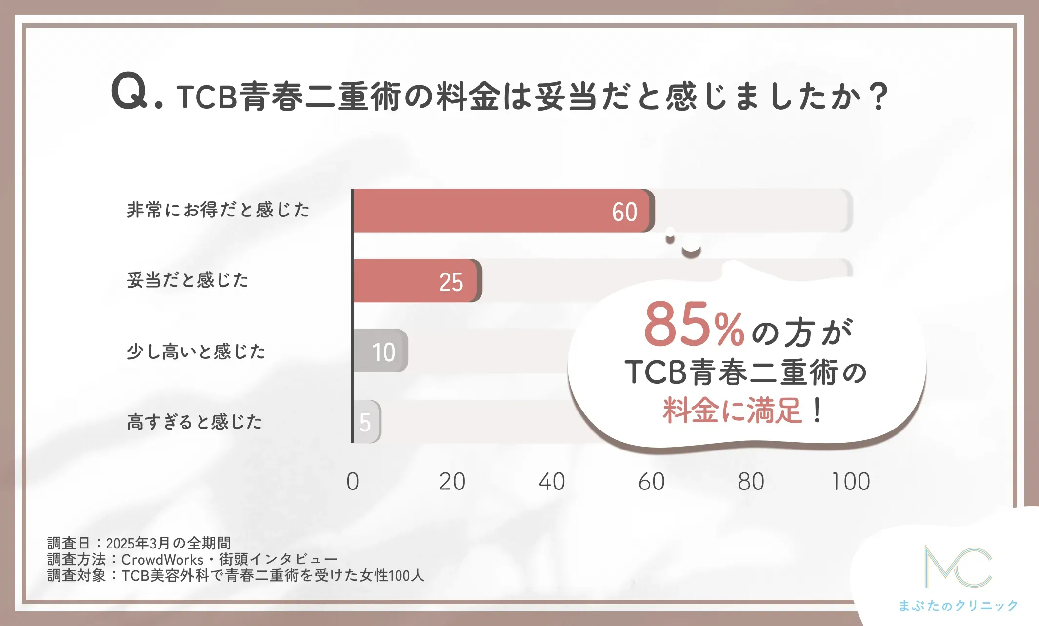 TCB青春二重術の料金に関する口コミアンケート調査